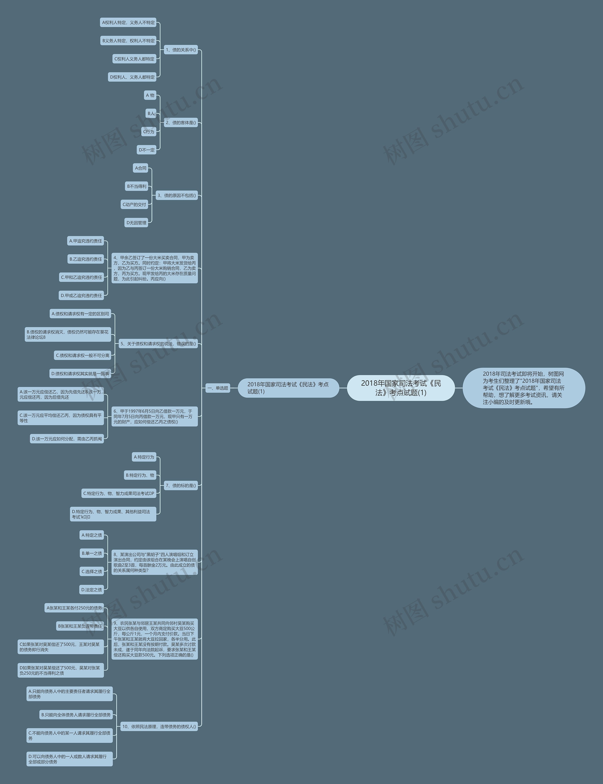 2018年国家司法考试《民法》考点试题(1)思维导图