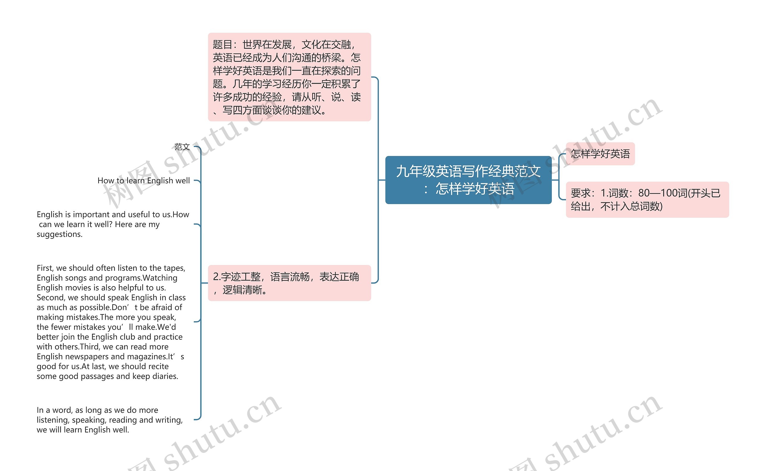 九年级英语写作经典范文：怎样学好英语思维导图