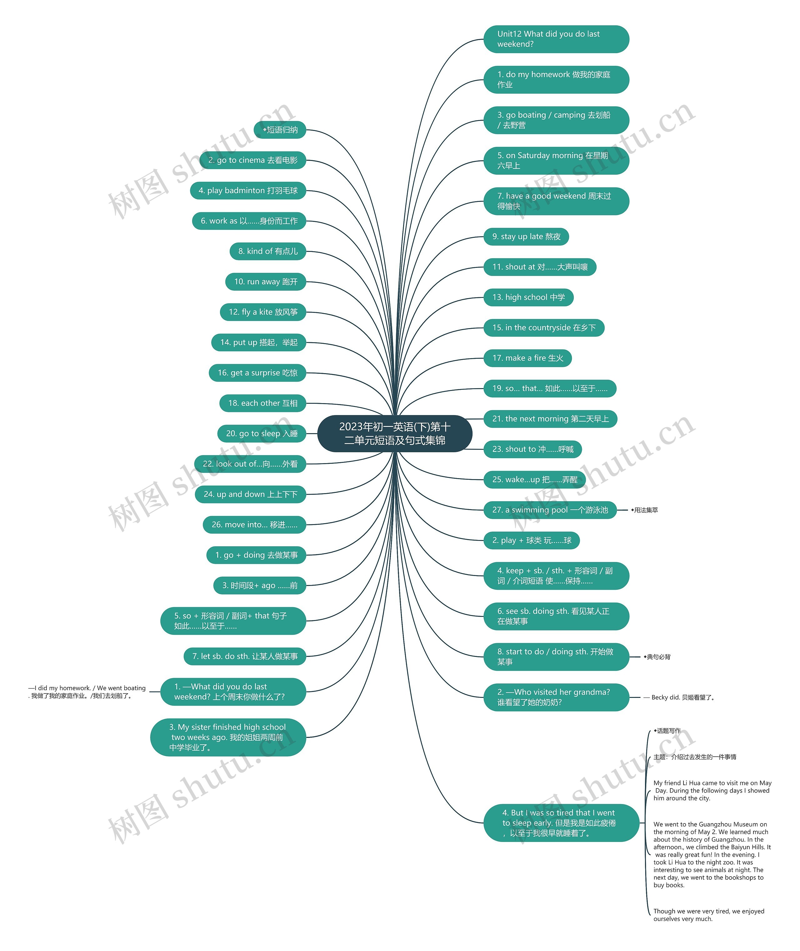 2023年初一英语(下)第十二单元短语及句式集锦思维导图