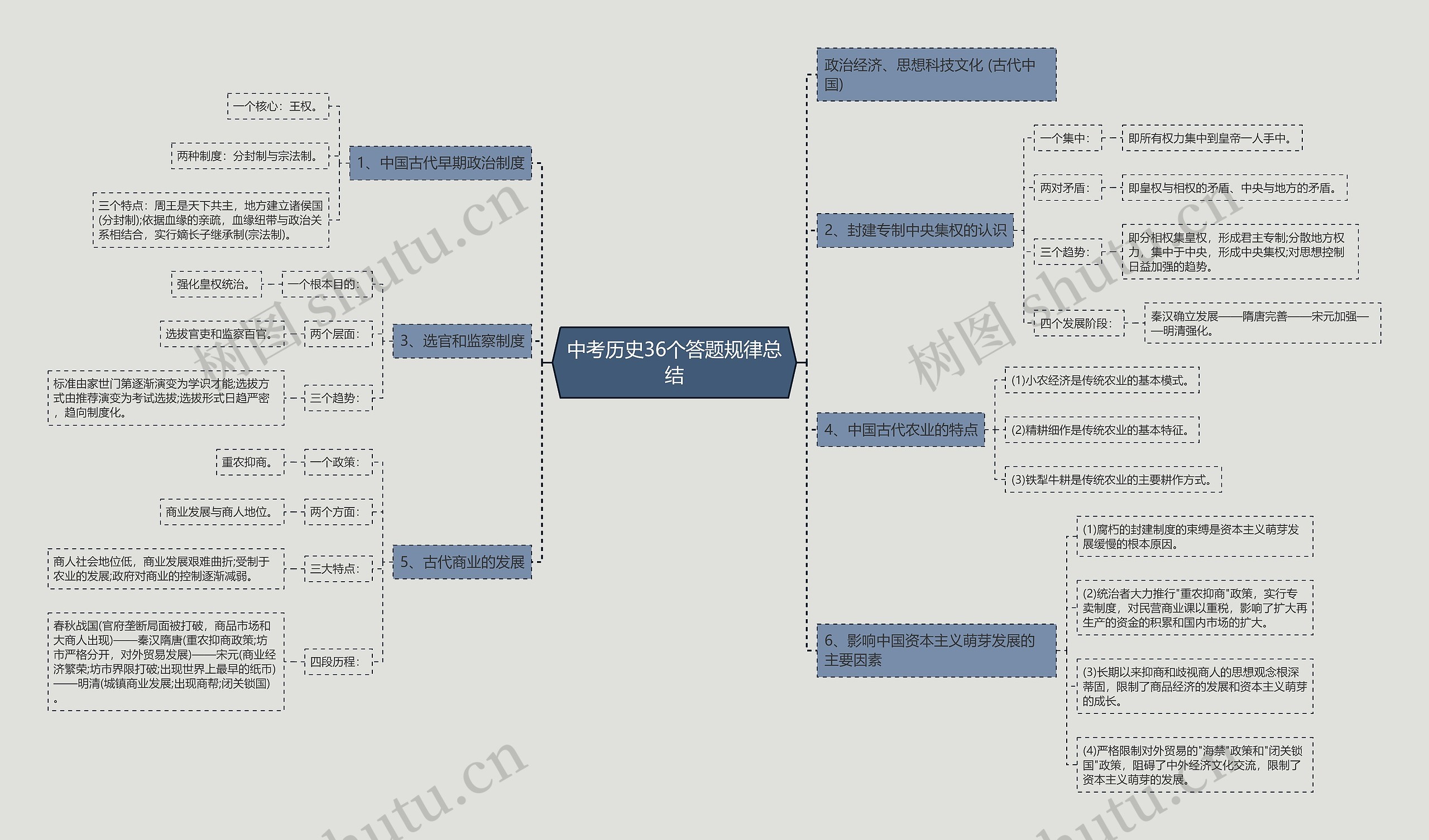 中考历史36个答题规律总结思维导图