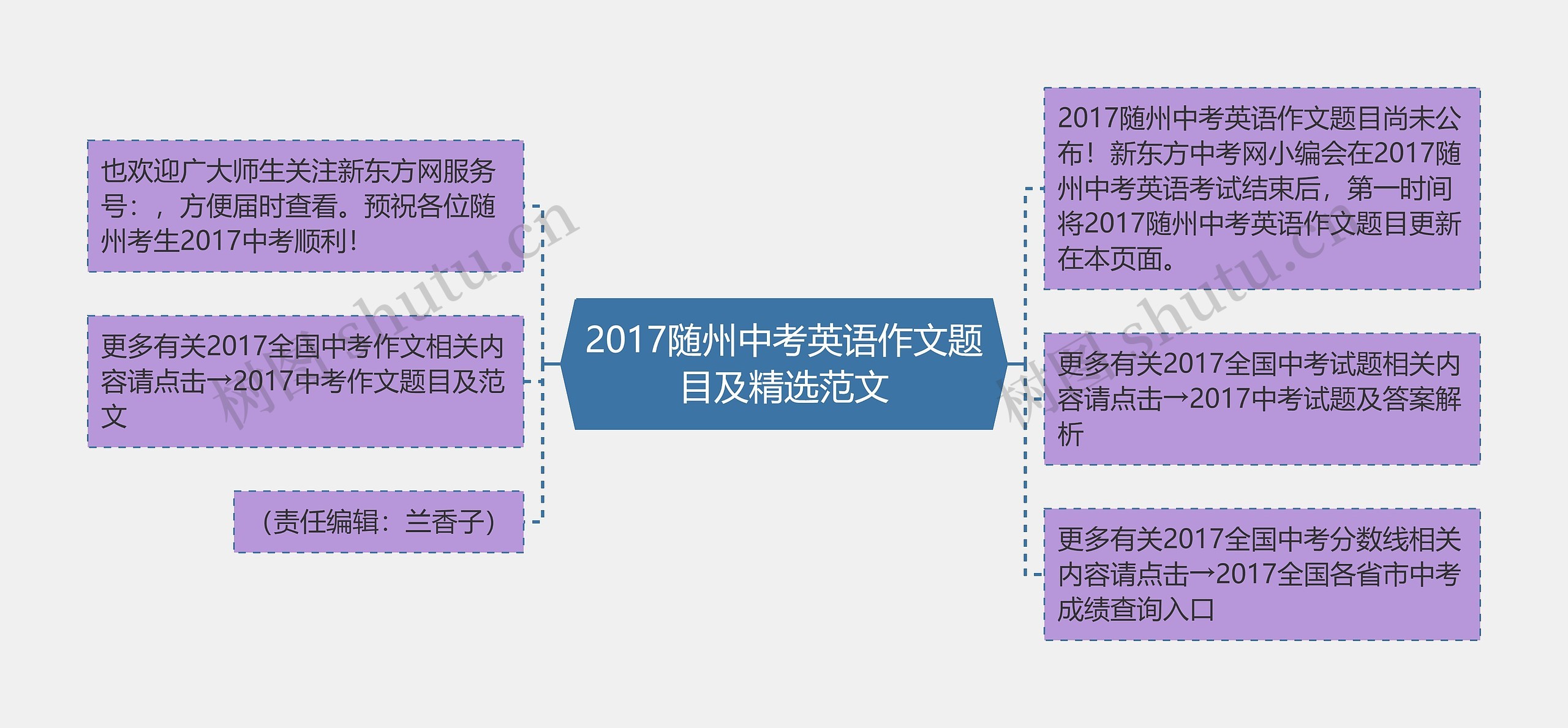 2017随州中考英语作文题目及精选范文思维导图