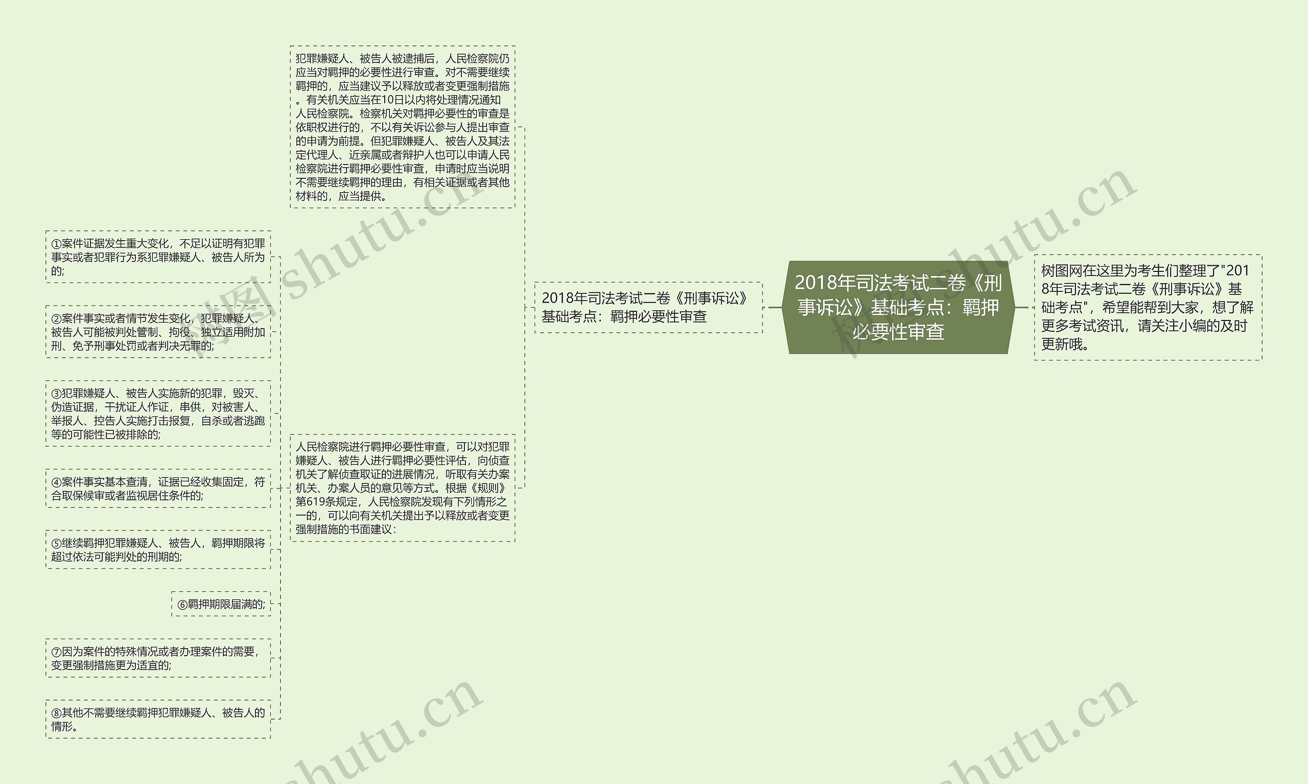 2018年司法考试二卷《刑事诉讼》基础考点：羁押必要性审查