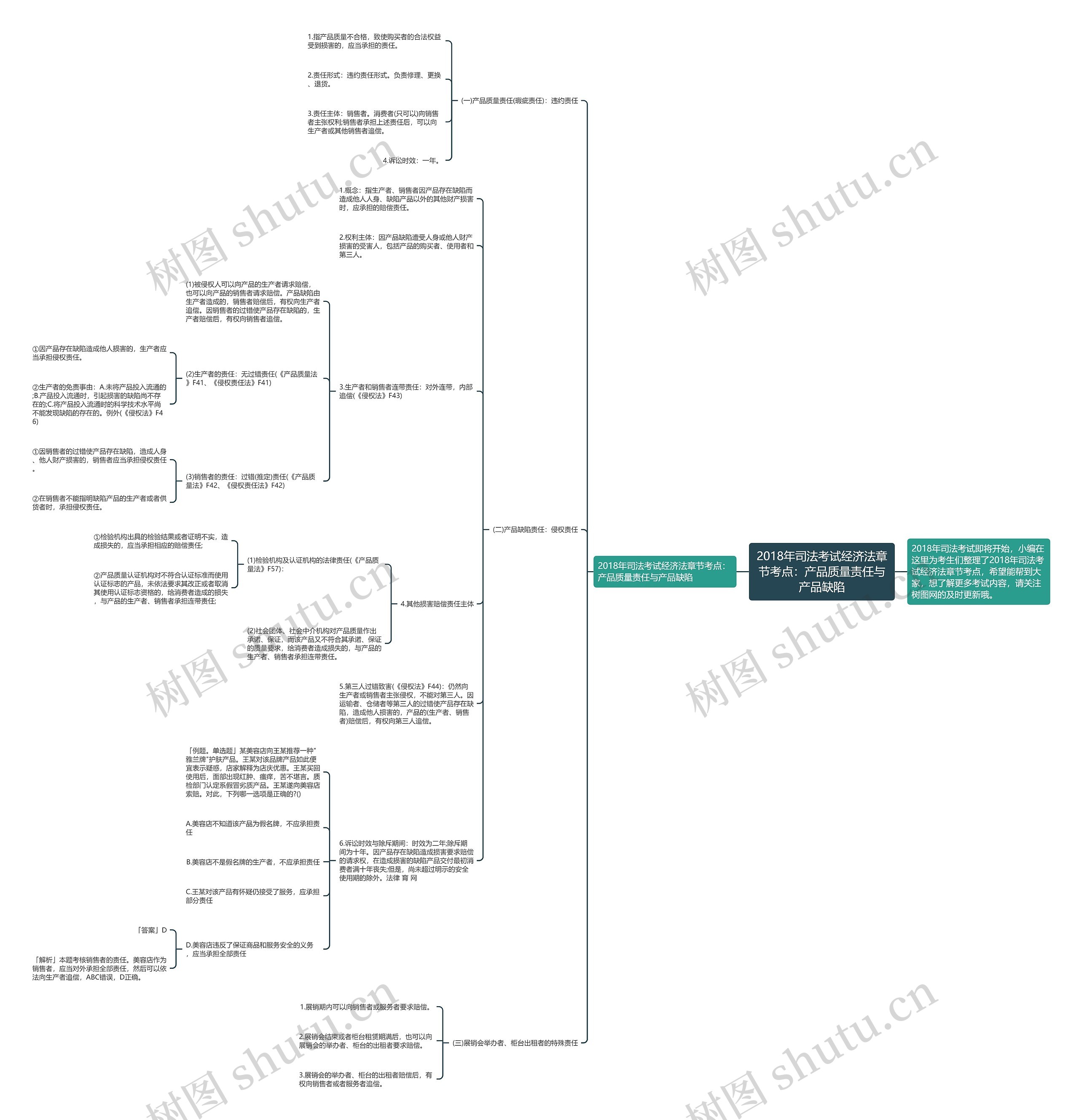 2018年司法考试经济法章节考点：产品质量责任与产品缺陷思维导图
