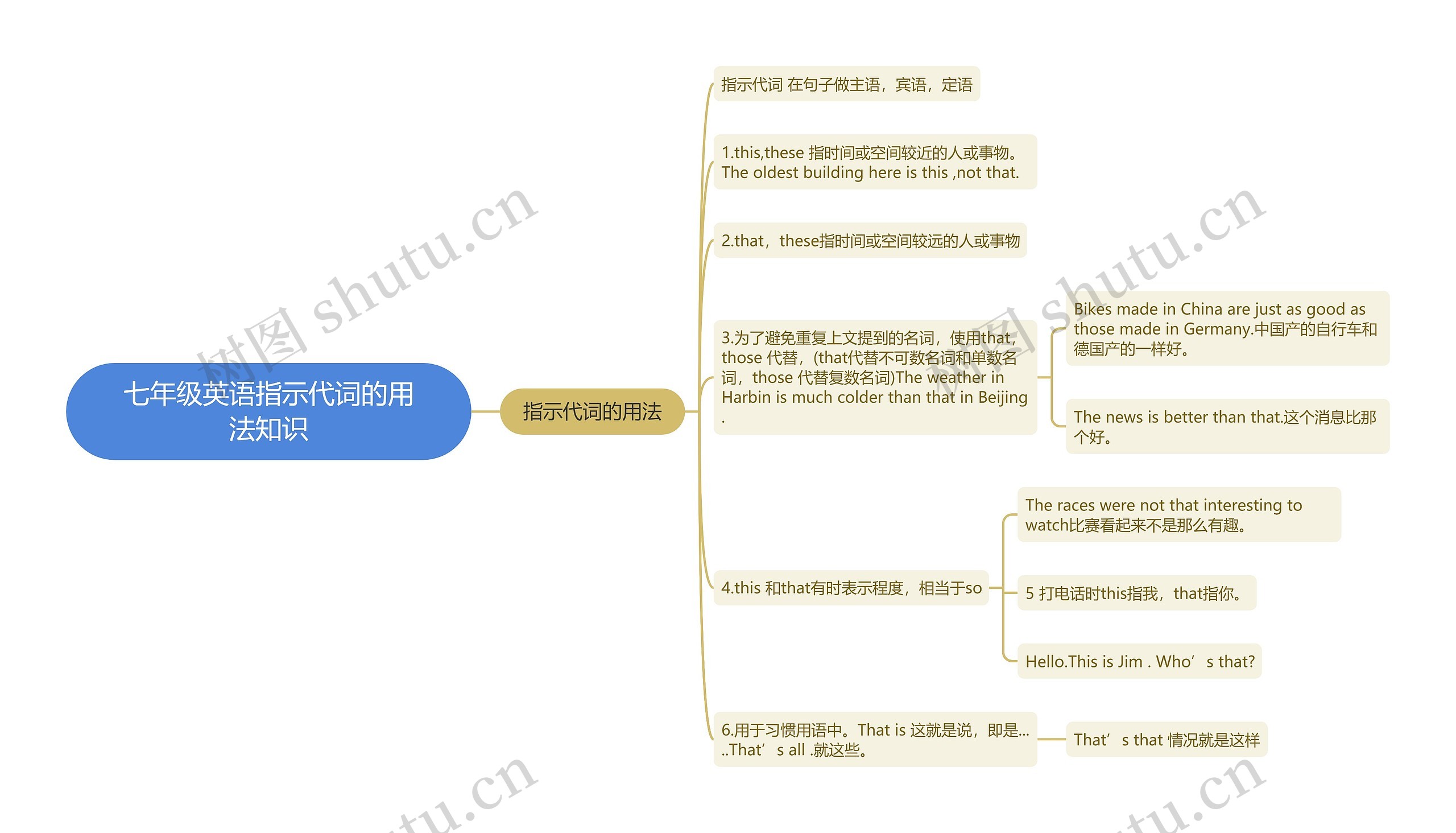 七年级英语指示代词的用法知识思维导图