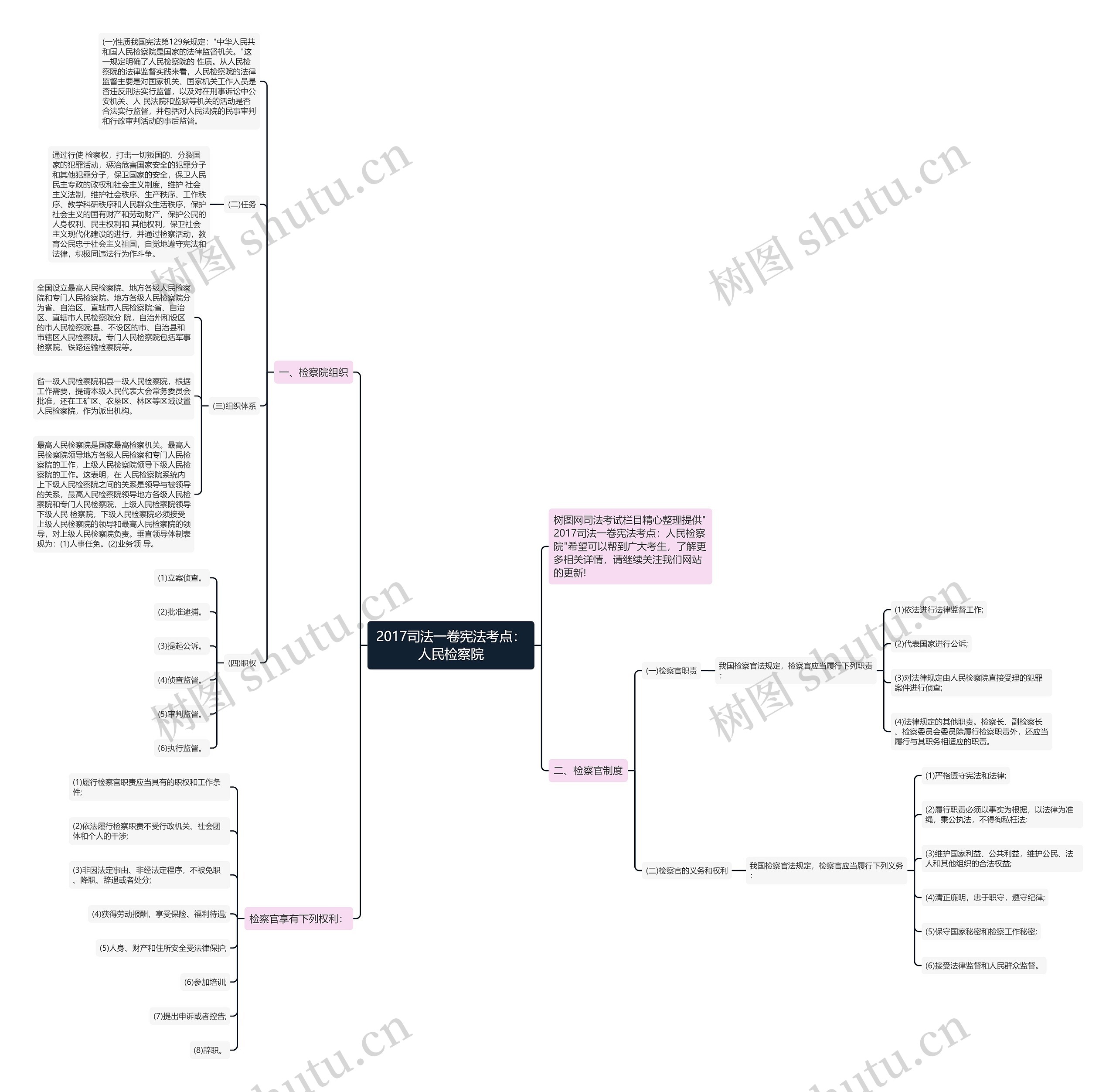 2017司法一卷宪法考点：人民检察院思维导图