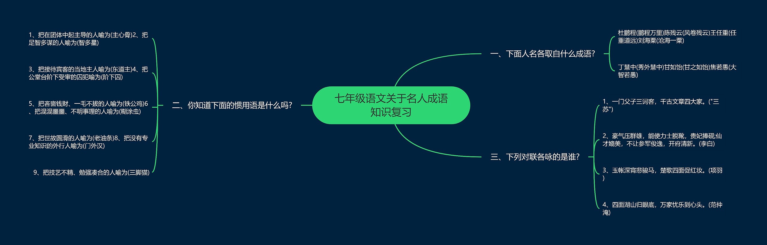 七年级语文关于名人成语知识复习思维导图