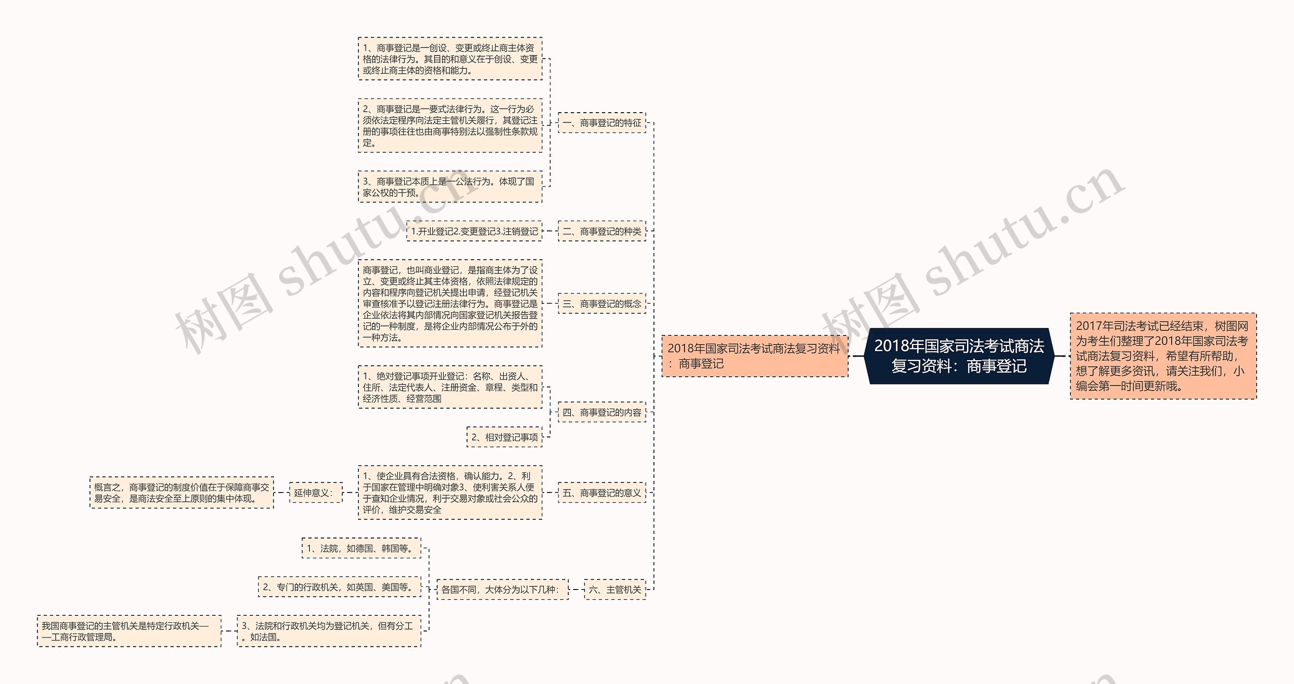 2018年国家司法考试商法复习资料：商事登记