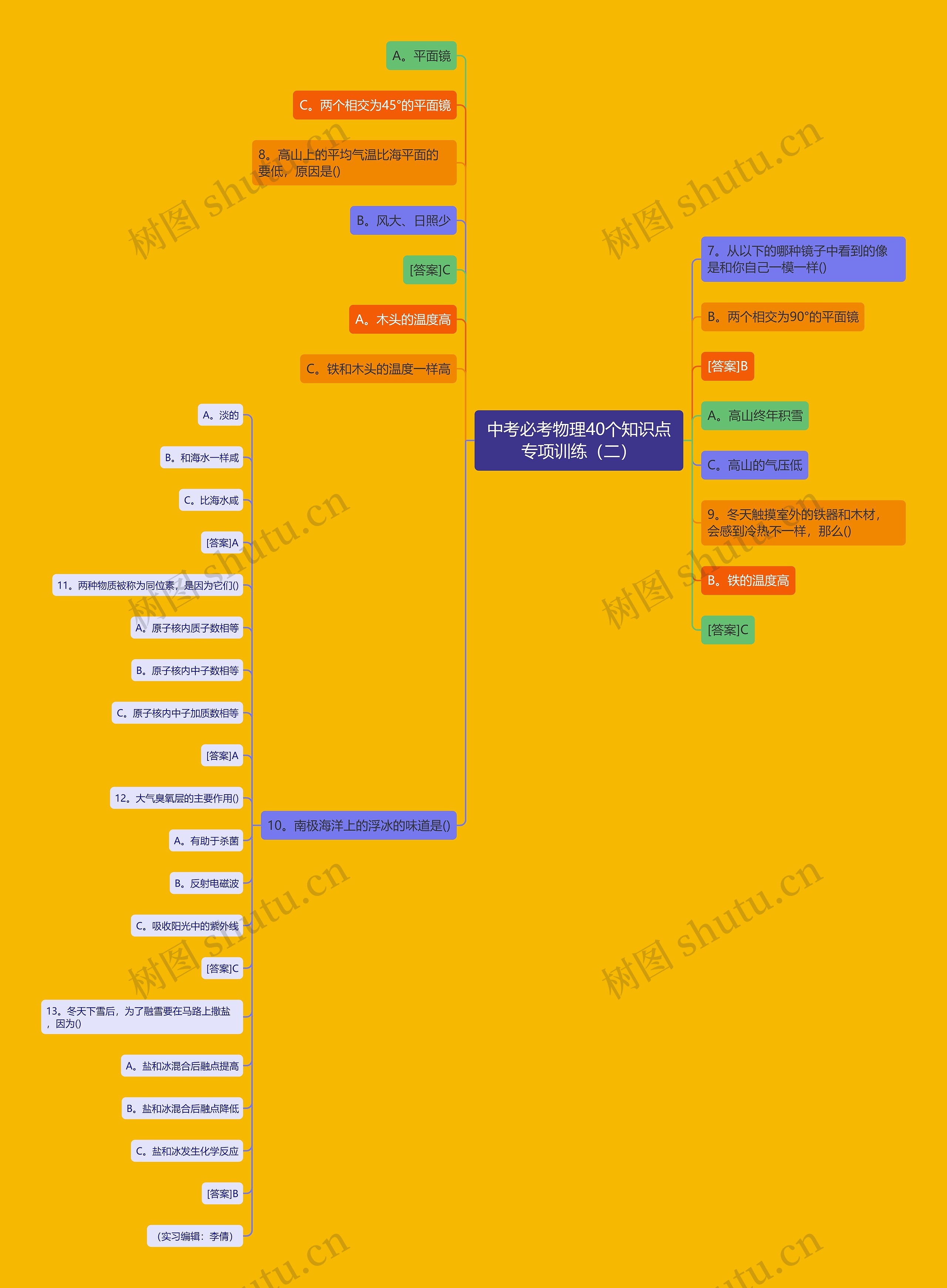 中考必考物理40个知识点专项训练（二）思维导图