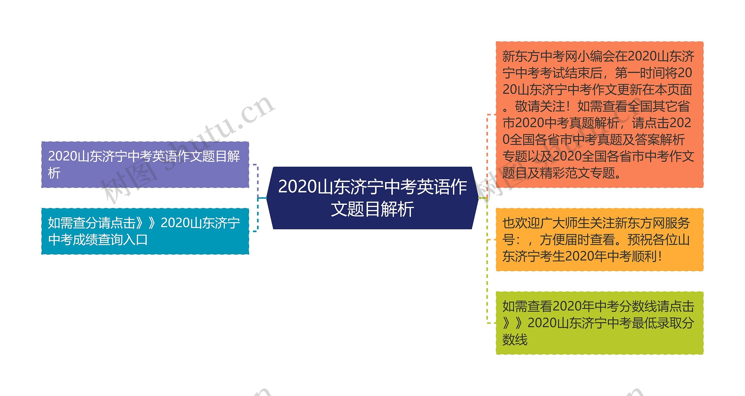 2020山东济宁中考英语作文题目解析思维导图