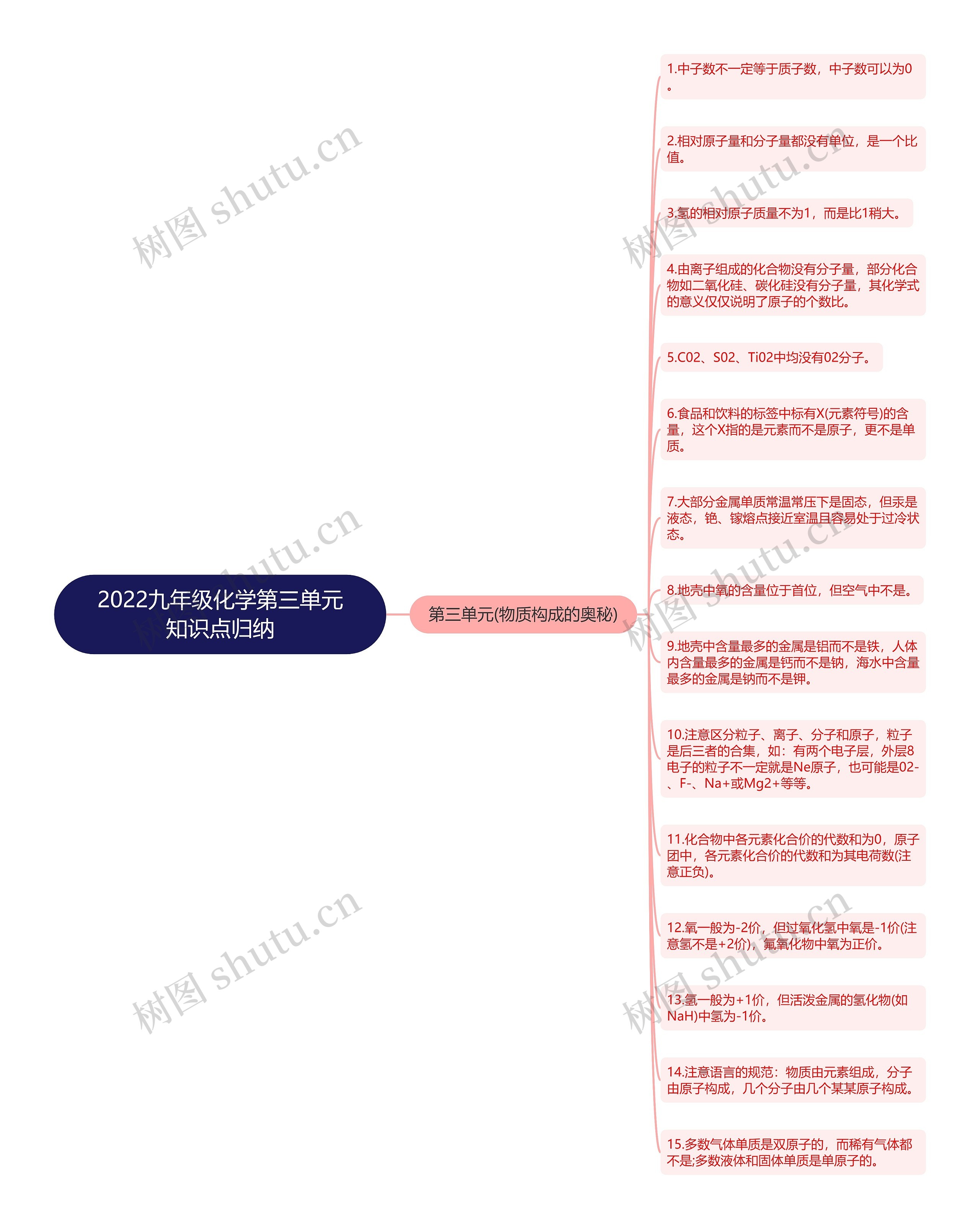 2022九年级化学第三单元知识点归纳