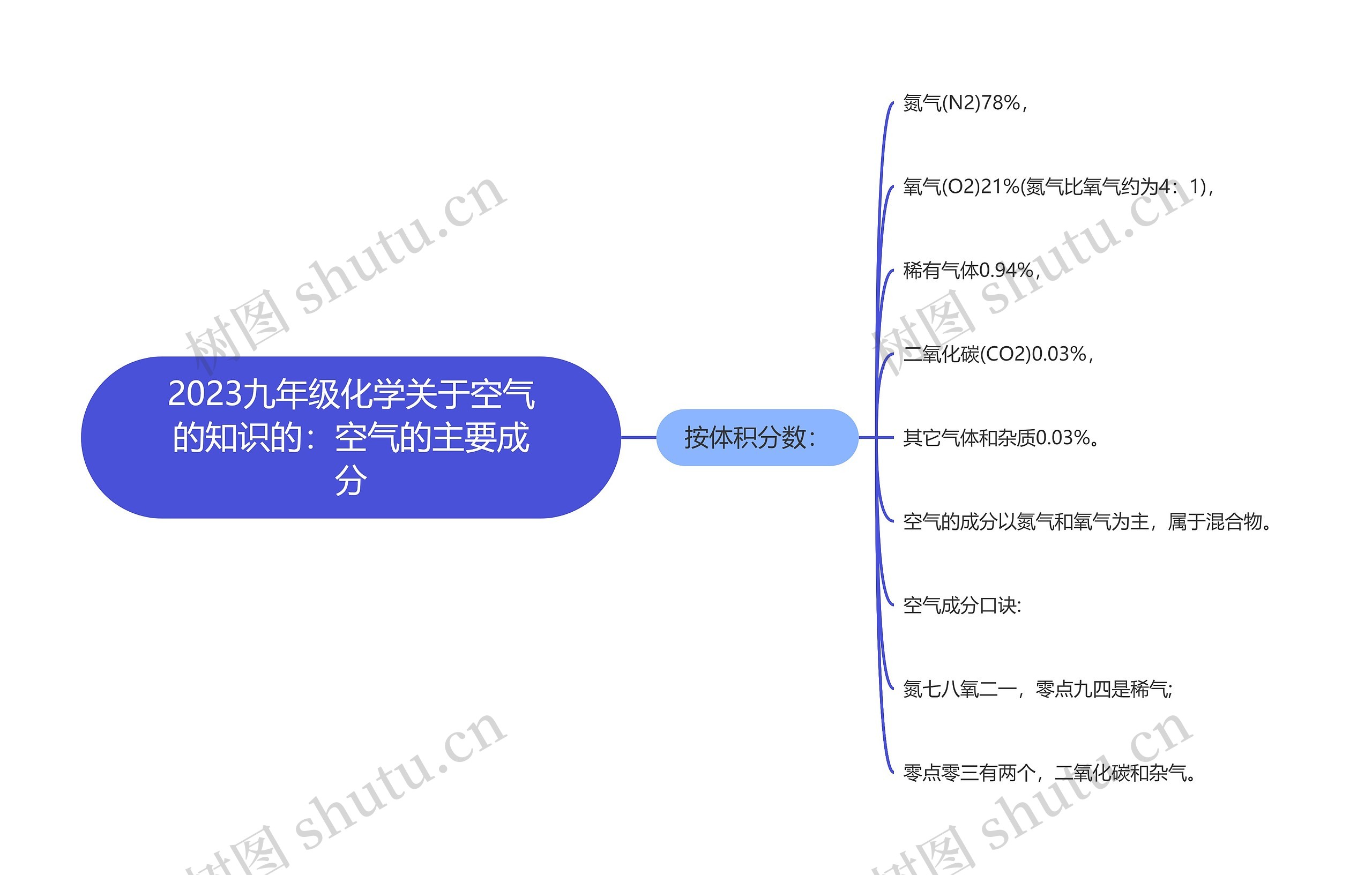 2023九年级化学关于空气的知识的：空气的主要成分