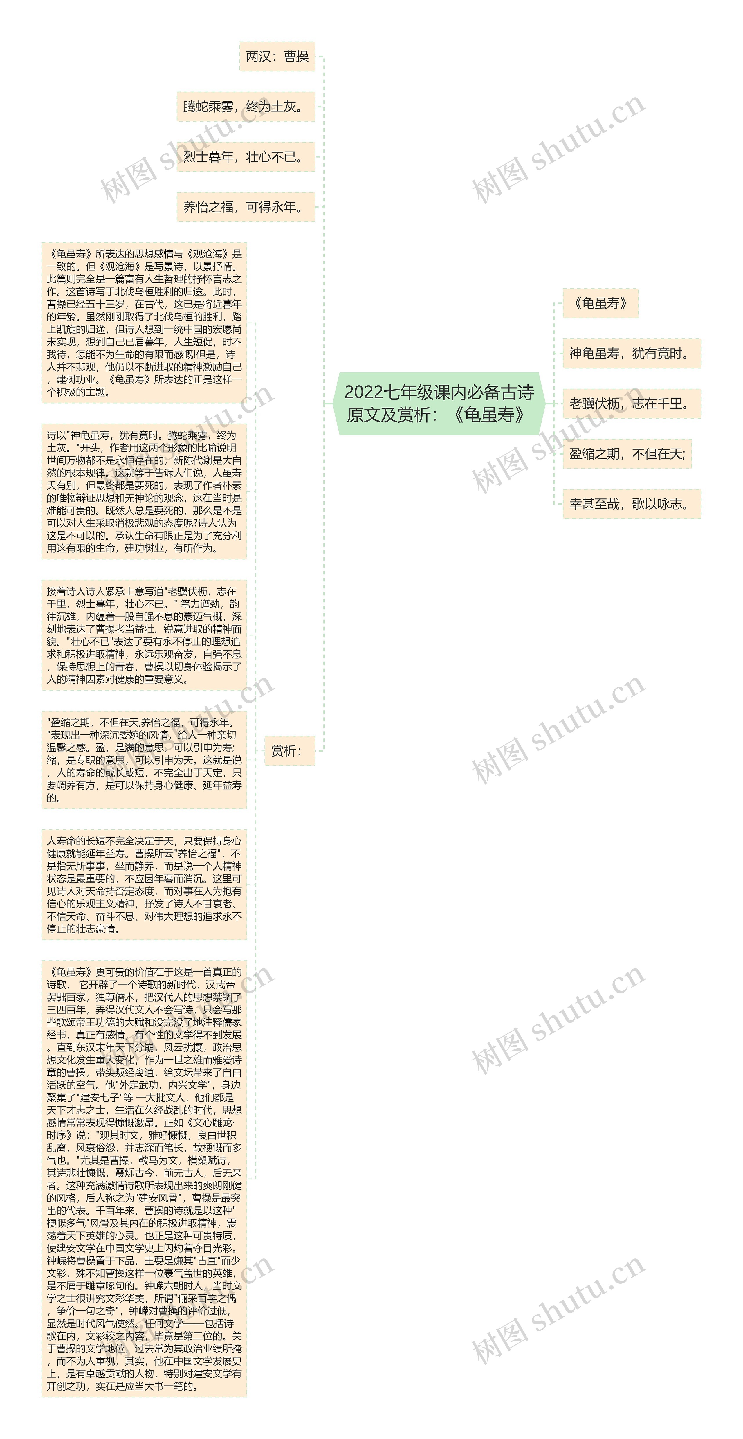 2022七年级课内必备古诗原文及赏析：《龟虽寿》思维导图