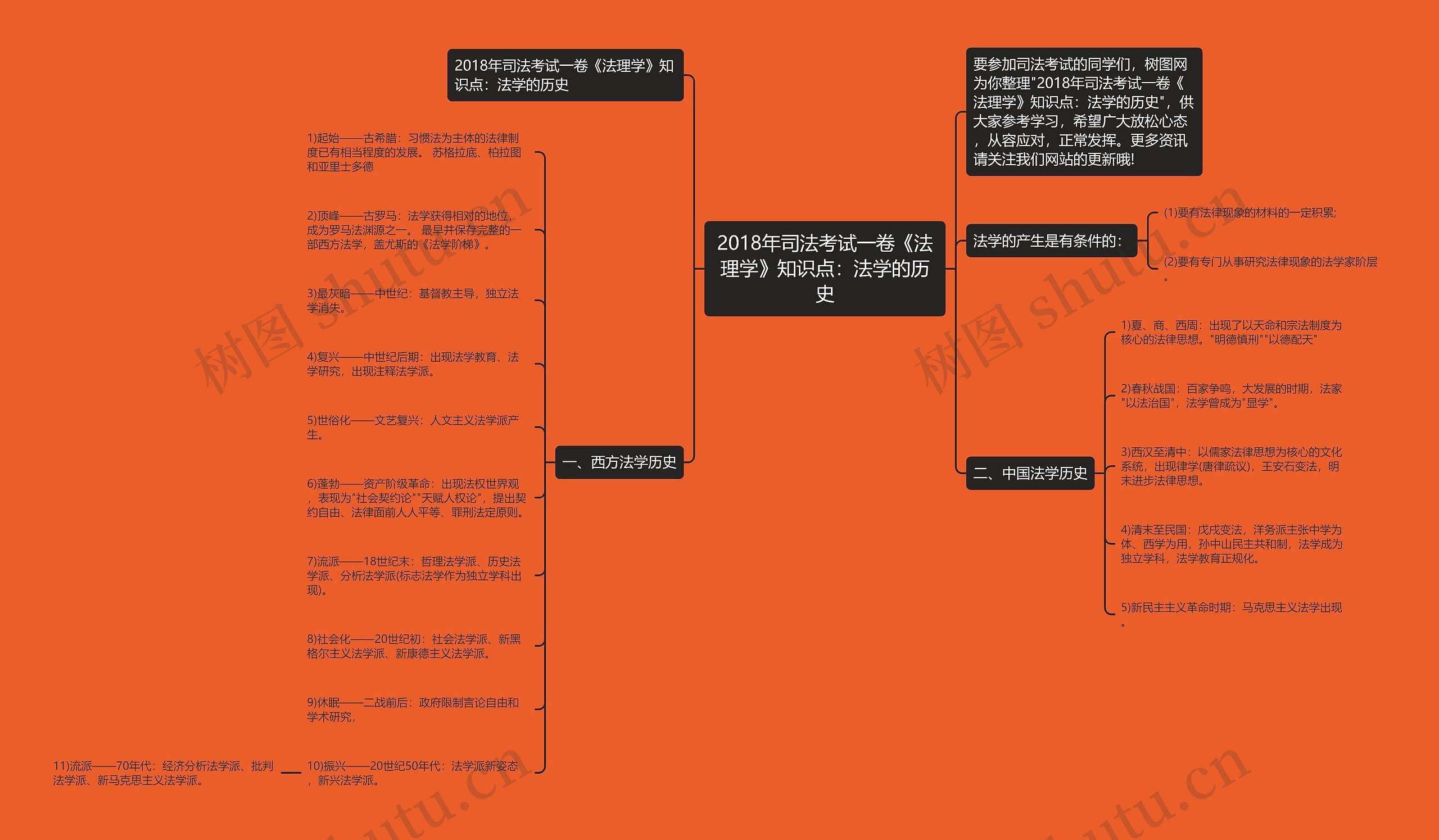 2018年司法考试一卷《法理学》知识点：法学的历史思维导图