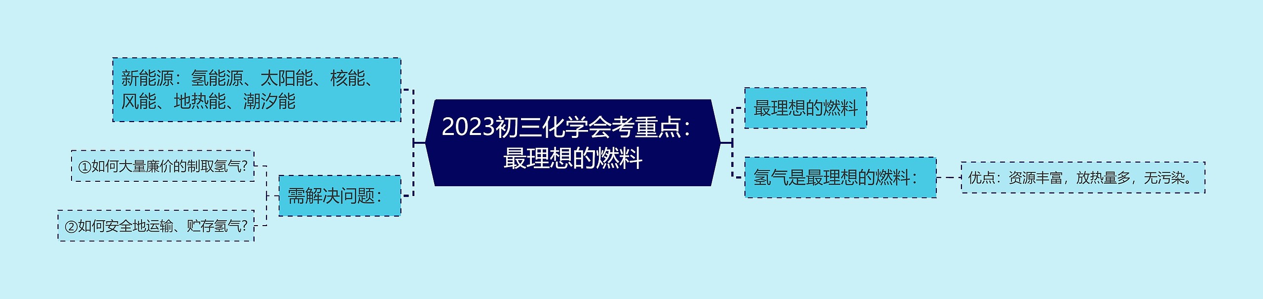 2023初三化学会考重点：最理想的燃料思维导图