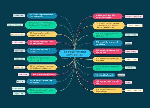 中考英语满分作文经典谚语150条精选（五）