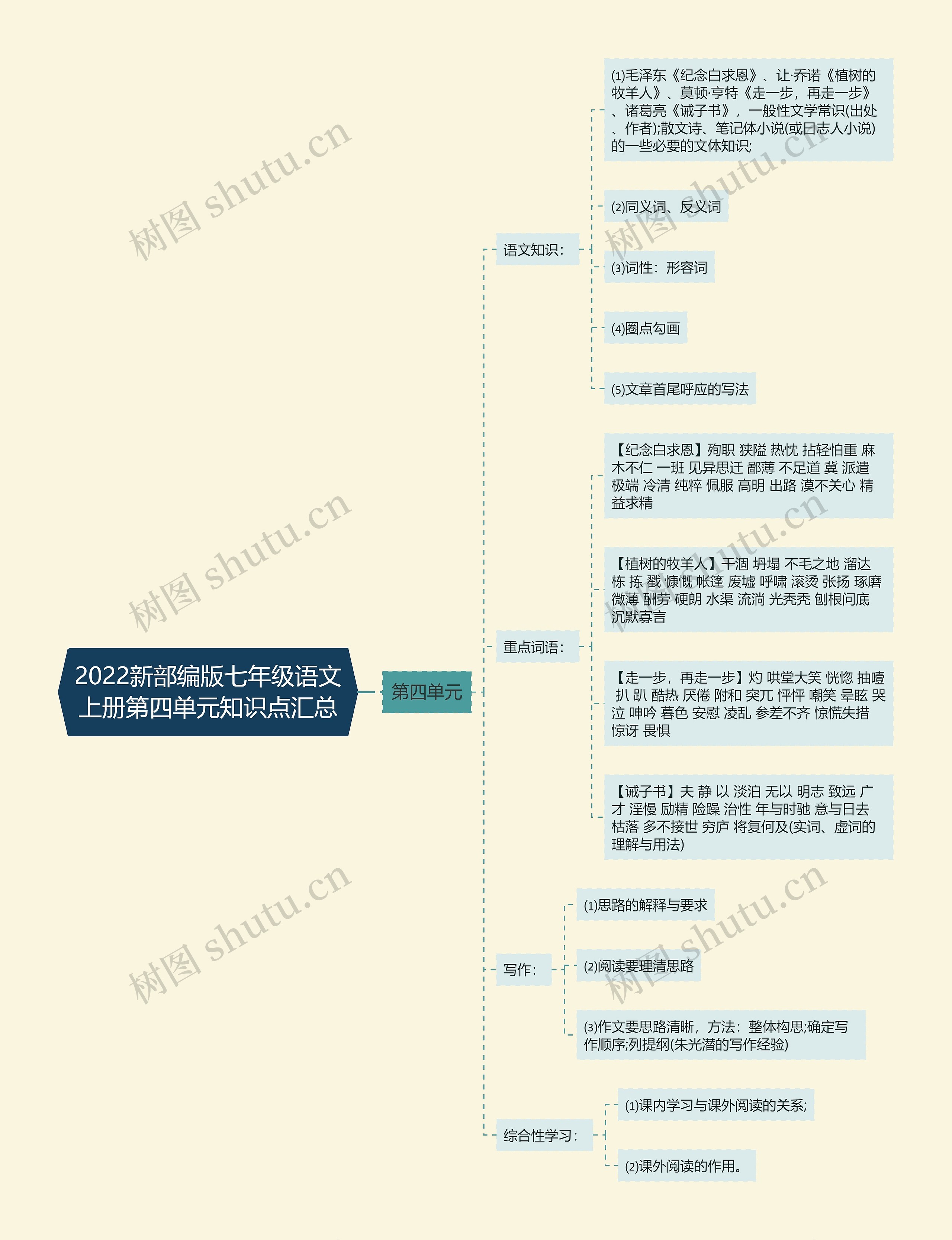 2022新部编版七年级语文上册第四单元知识点汇总思维导图