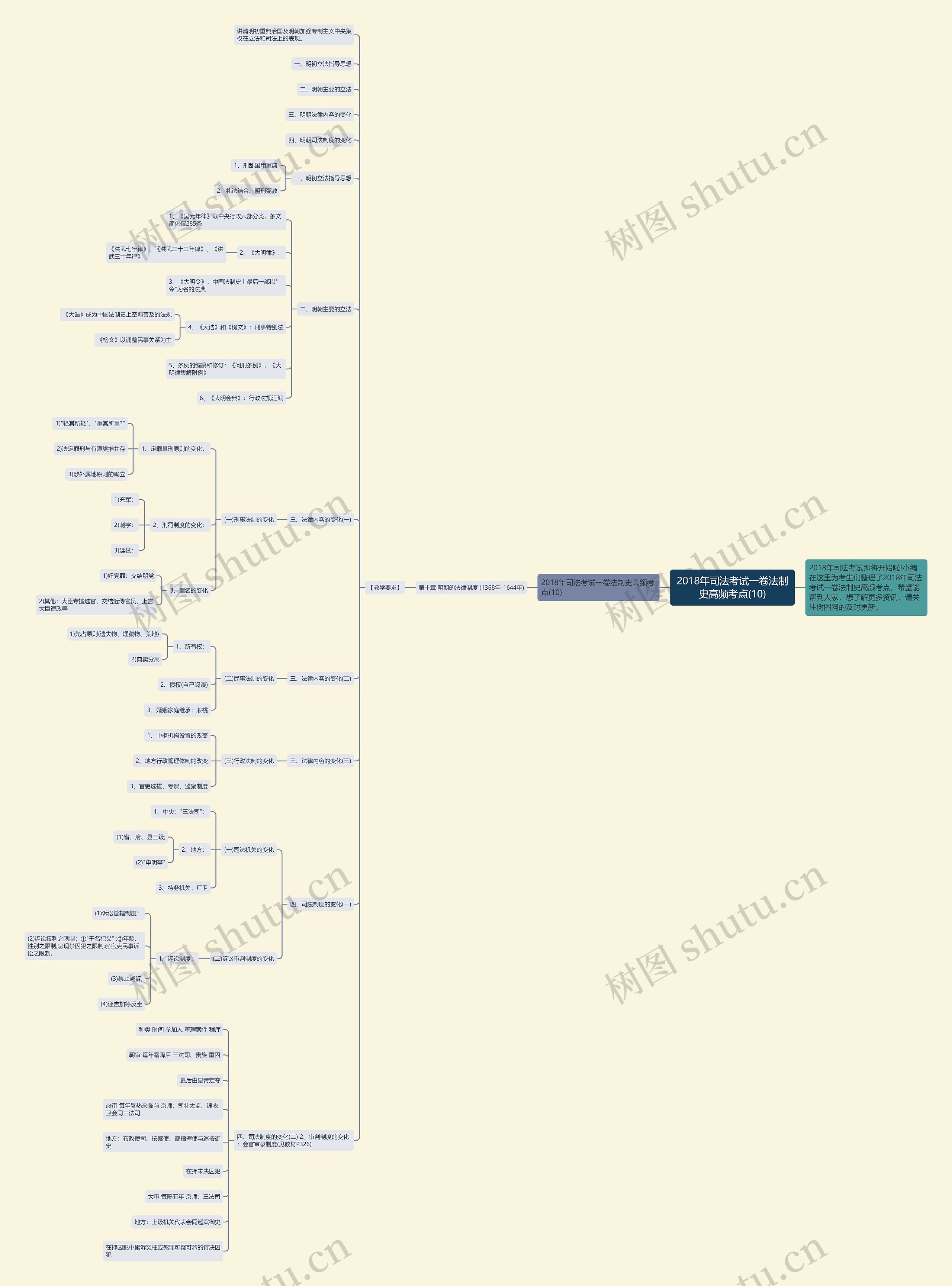 2018年司法考试一卷法制史高频考点(10)思维导图