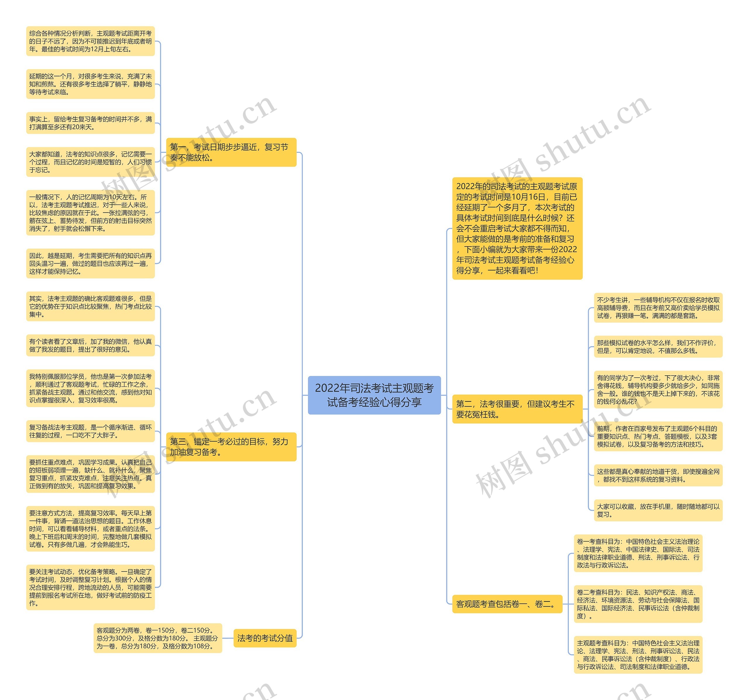 2022年司法考试主观题考试备考经验心得分享思维导图
