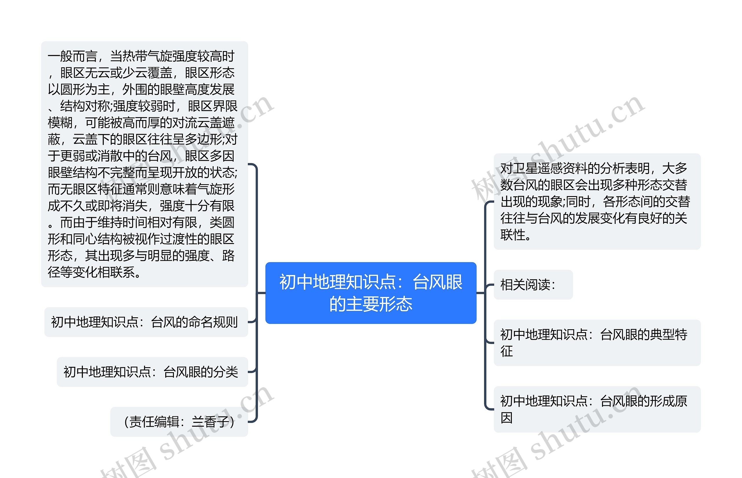 初中地理知识点：台风眼的主要形态