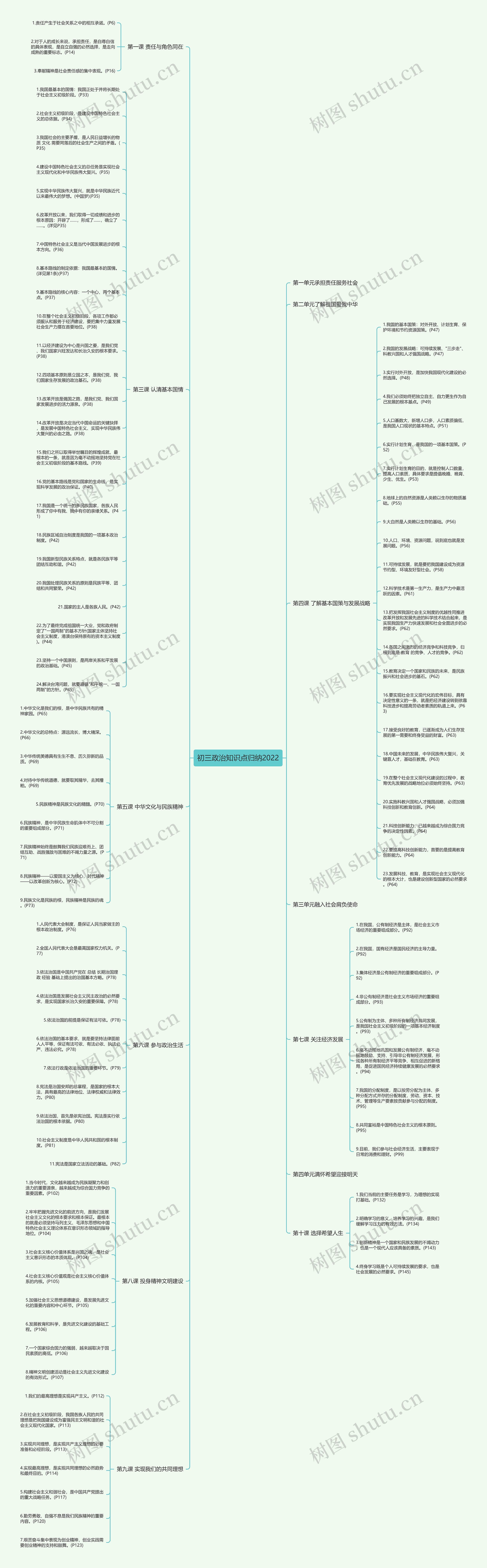 初三政治知识点归纳2022思维导图