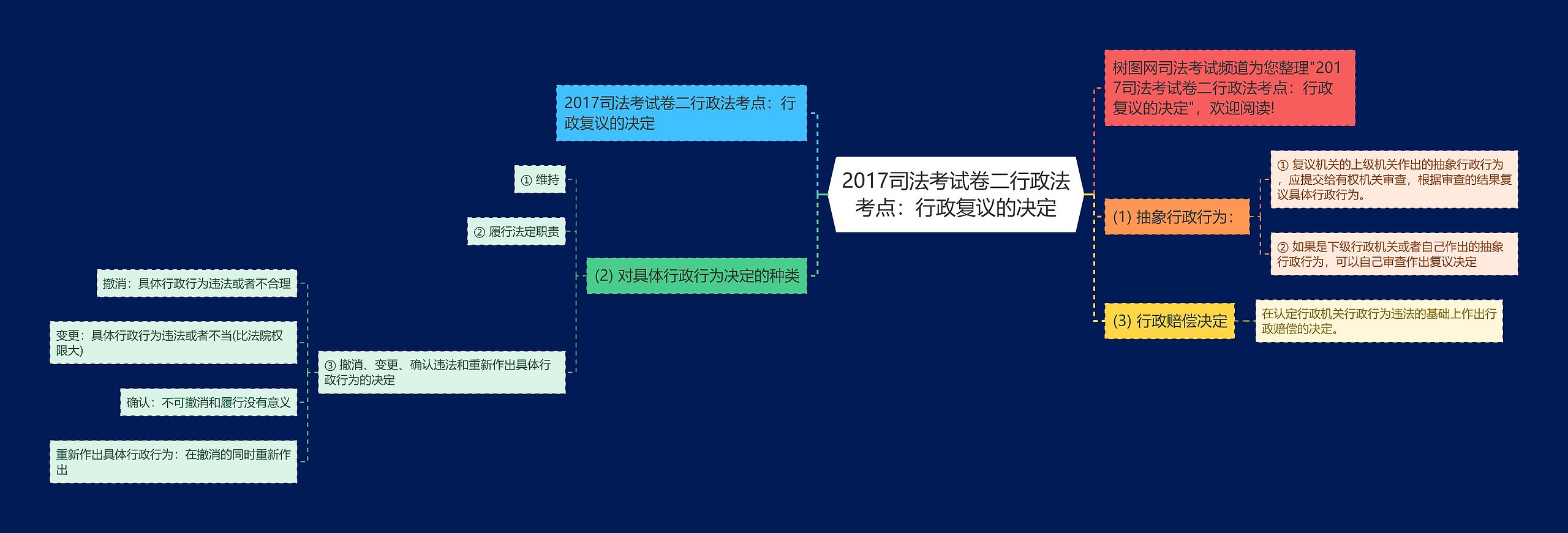 2017司法考试卷二行政法考点：行政复议的决定思维导图