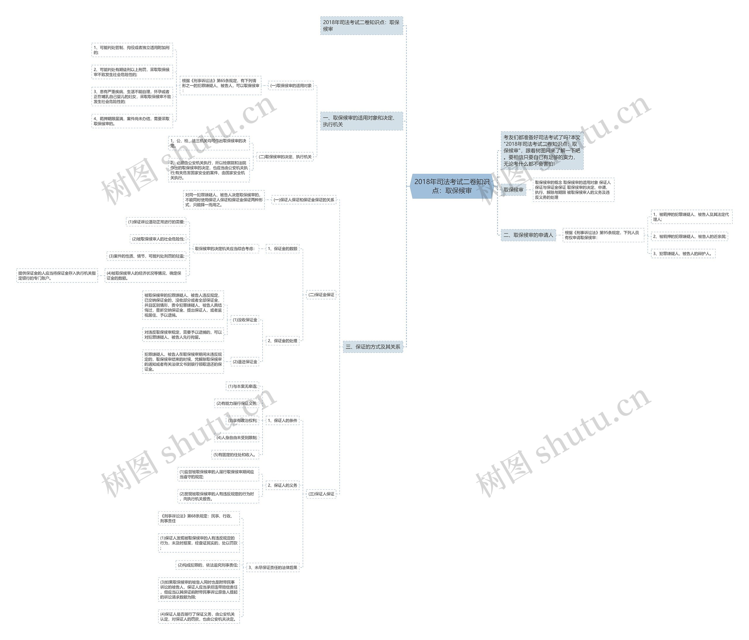2018年司法考试二卷知识点：取保候审思维导图