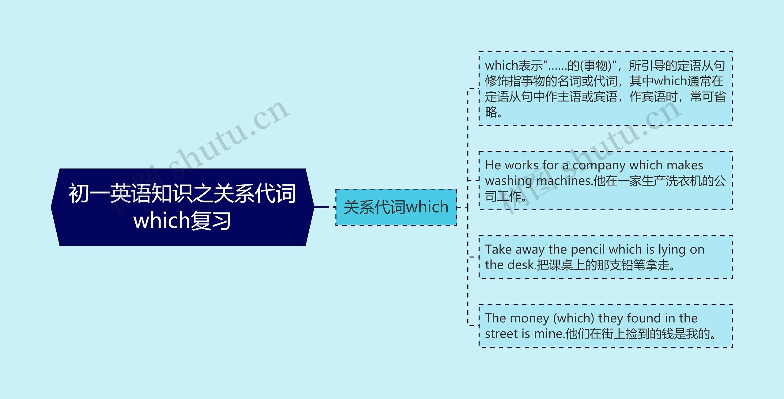 初一英语知识之关系代词which复习思维导图