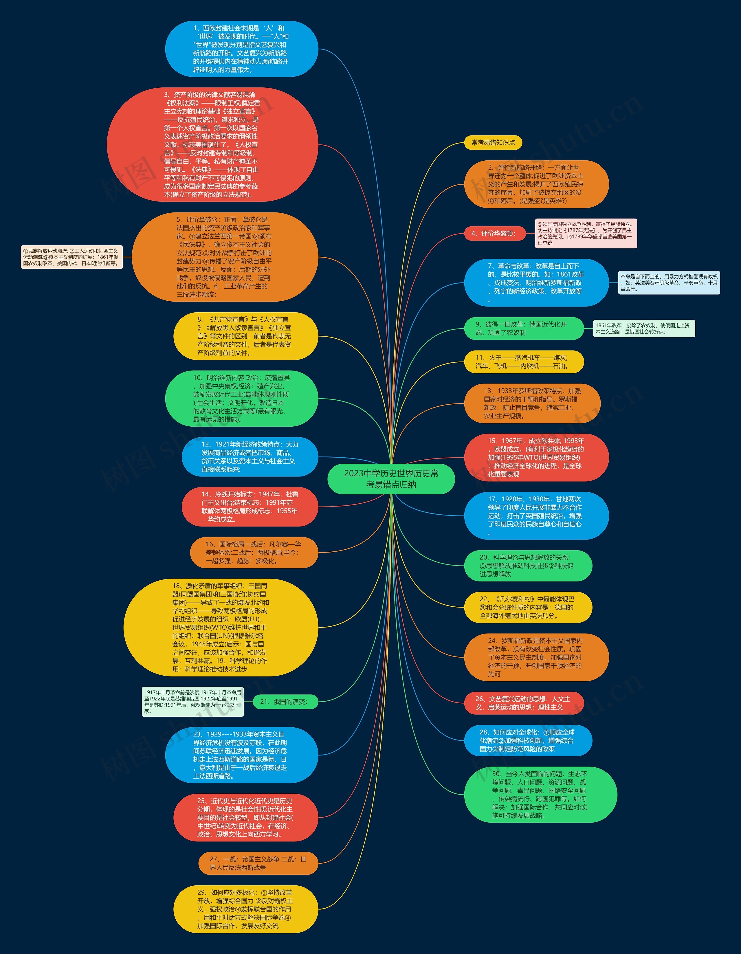 2023中学历史世界历史常考易错点归纳思维导图