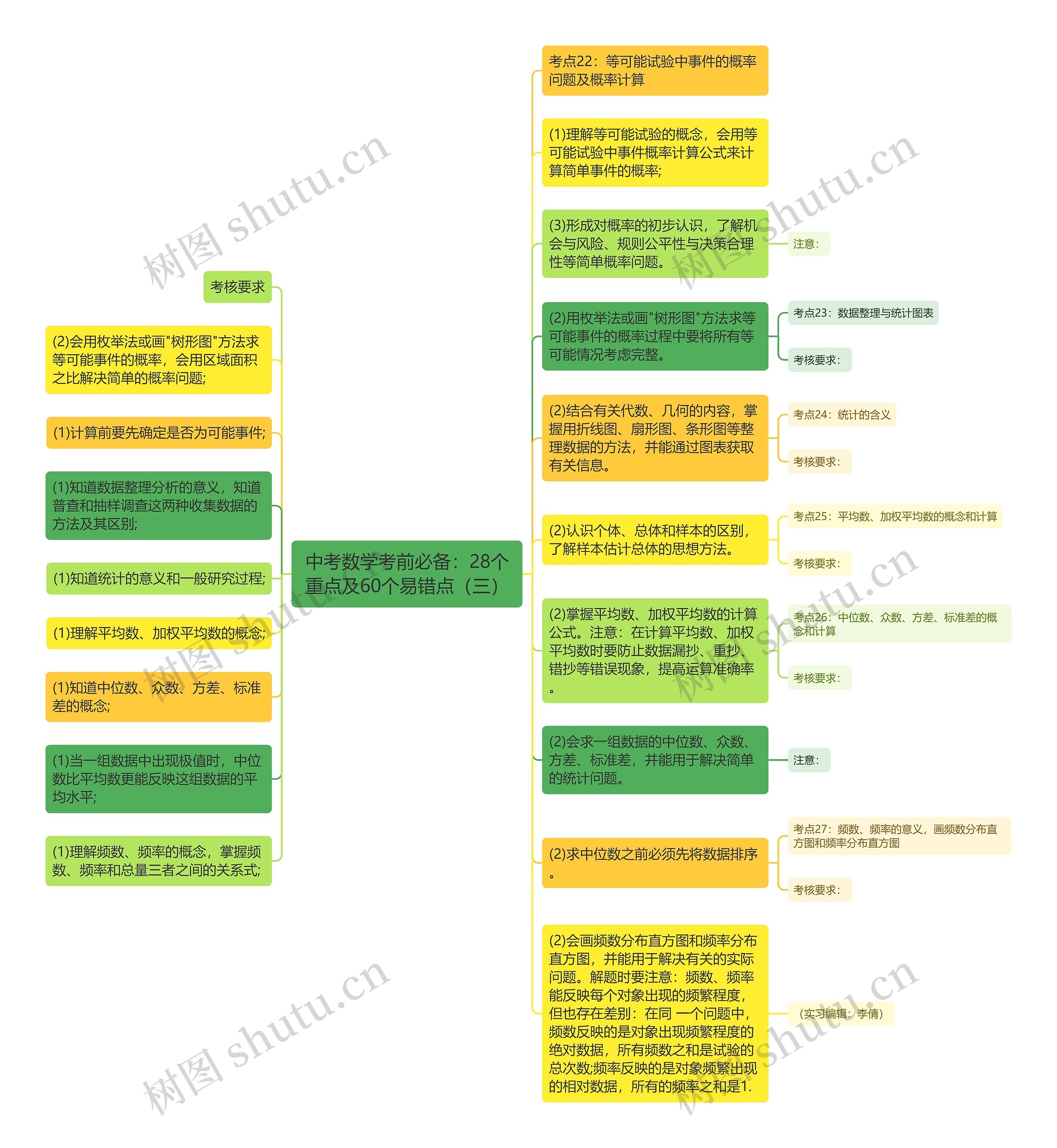 中考数学考前必备：28个重点及60个易错点（三）思维导图