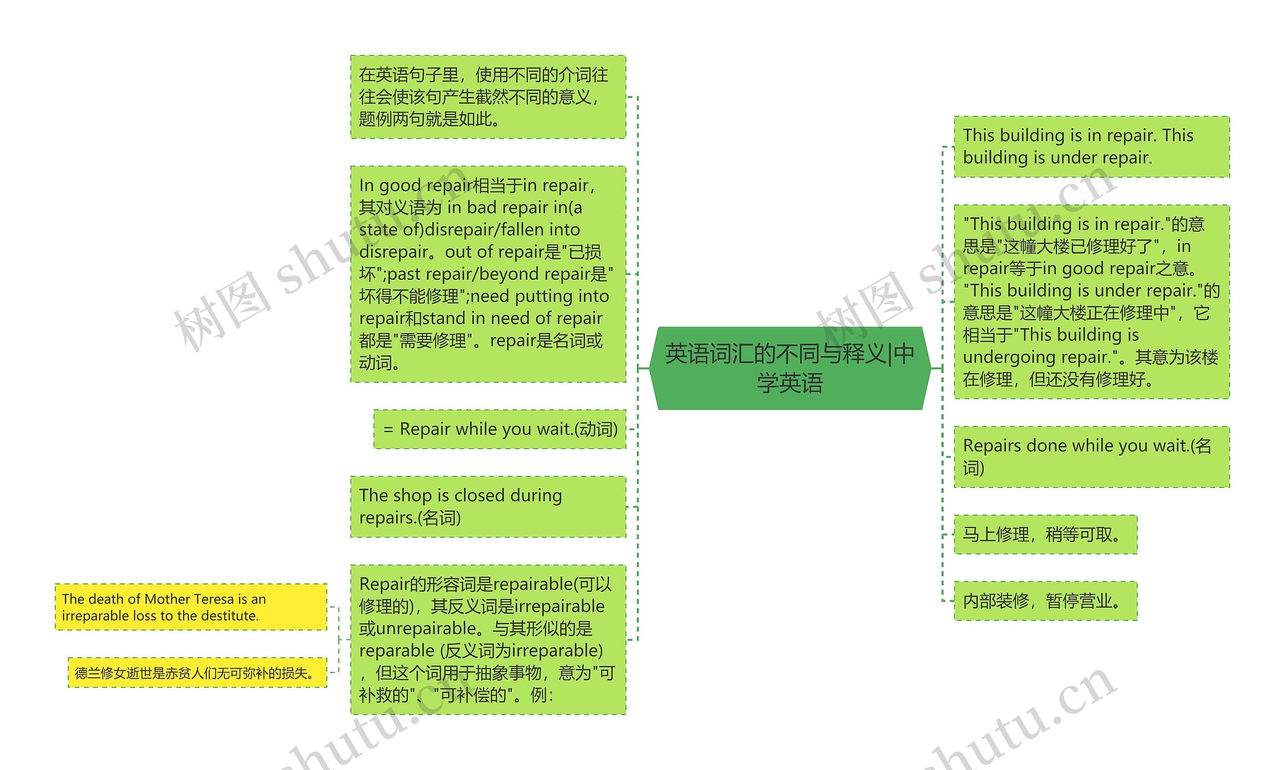 英语词汇的不同与释义|中学英语思维导图