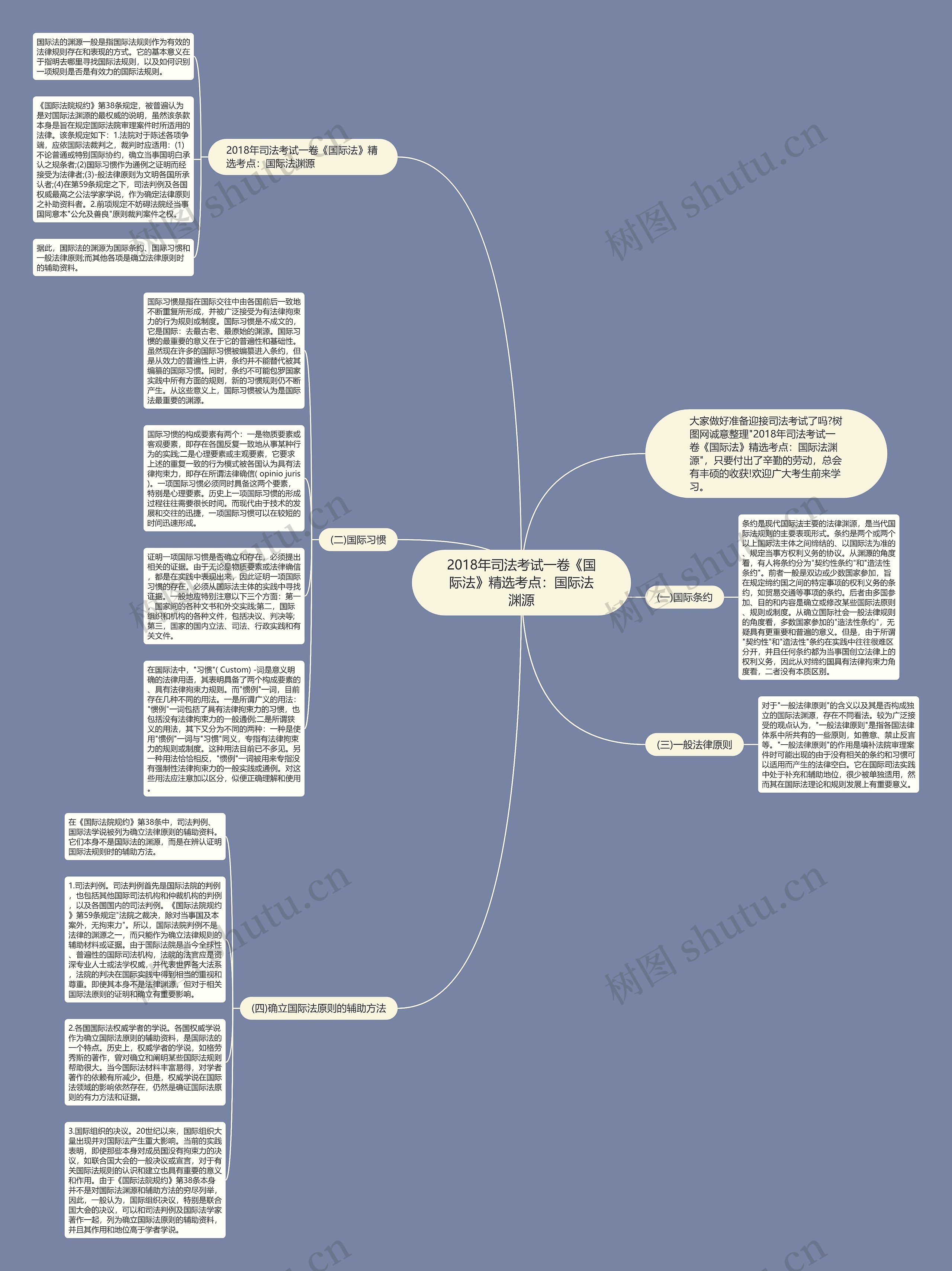 2018年司法考试一卷《国际法》精选考点：国际法渊源思维导图