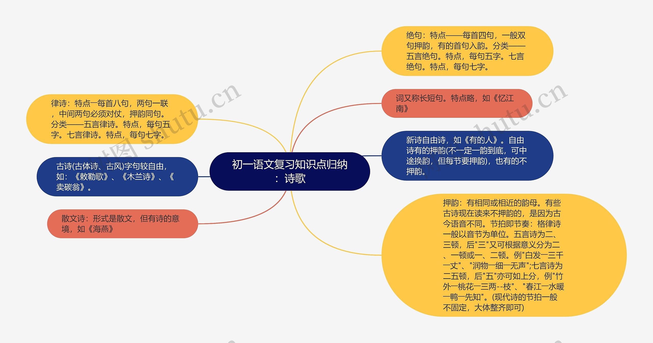 初一语文复习知识点归纳：诗歌