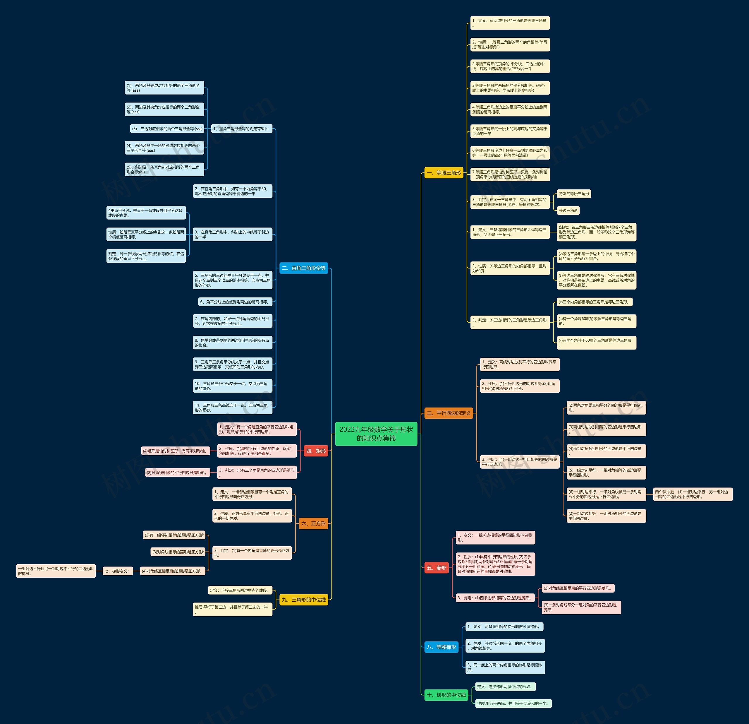 2022九年级数学关于形状的知识点集锦思维导图