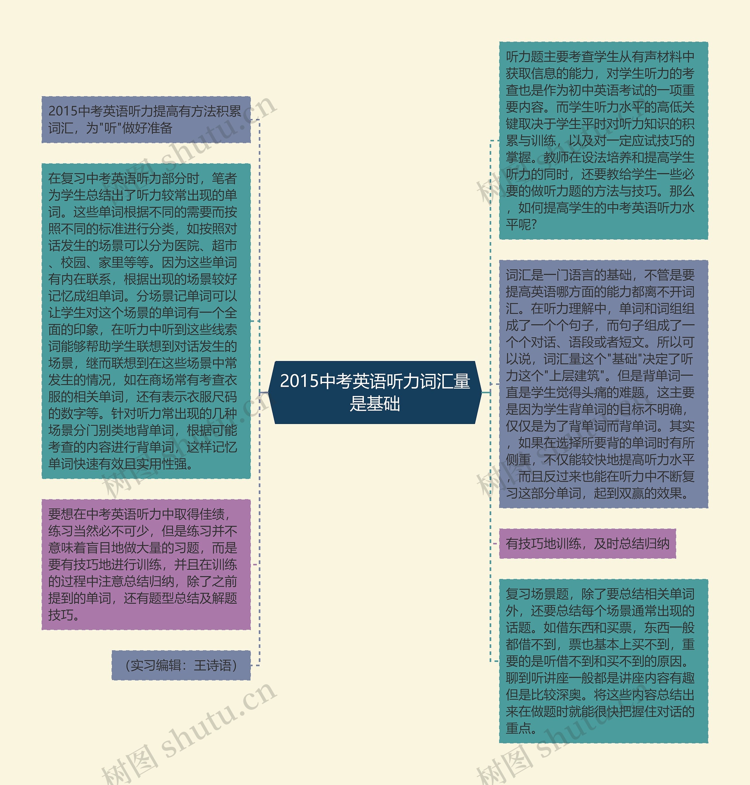 2015中考英语听力词汇量是基础思维导图