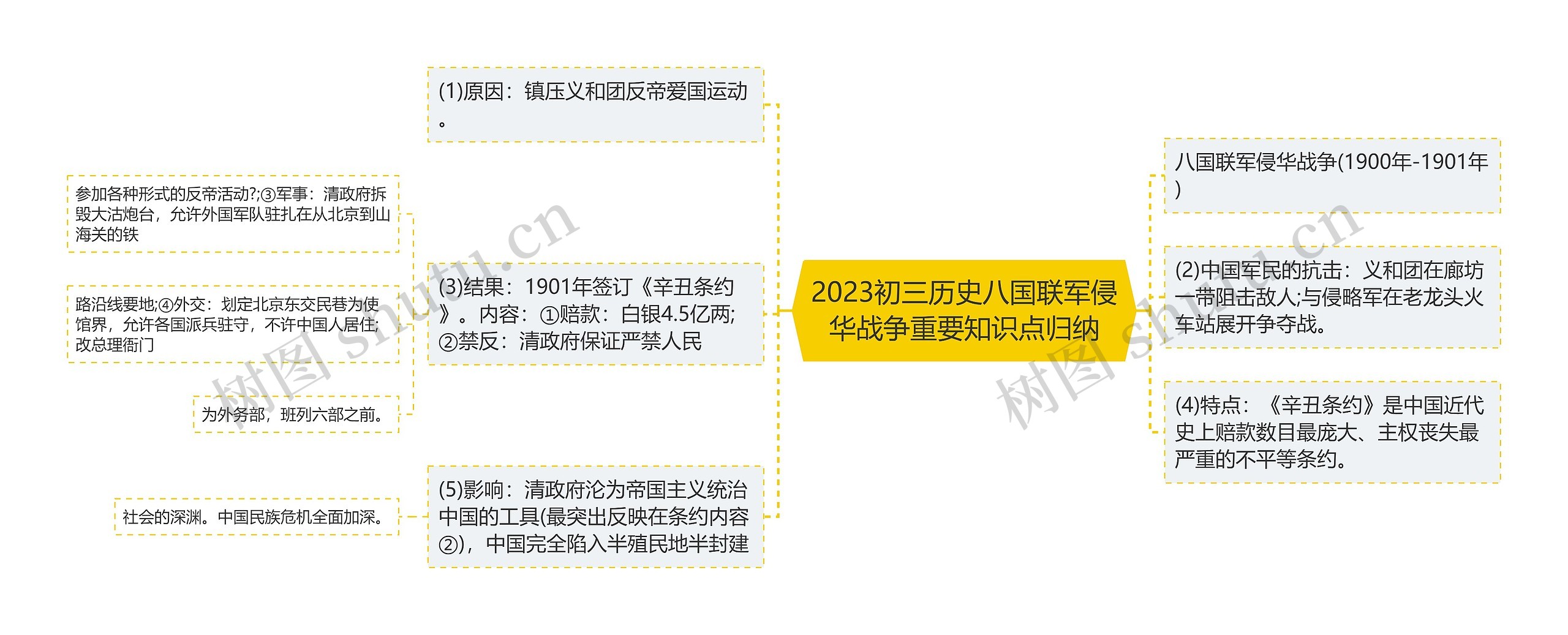 2023初三历史八国联军侵华战争重要知识点归纳思维导图