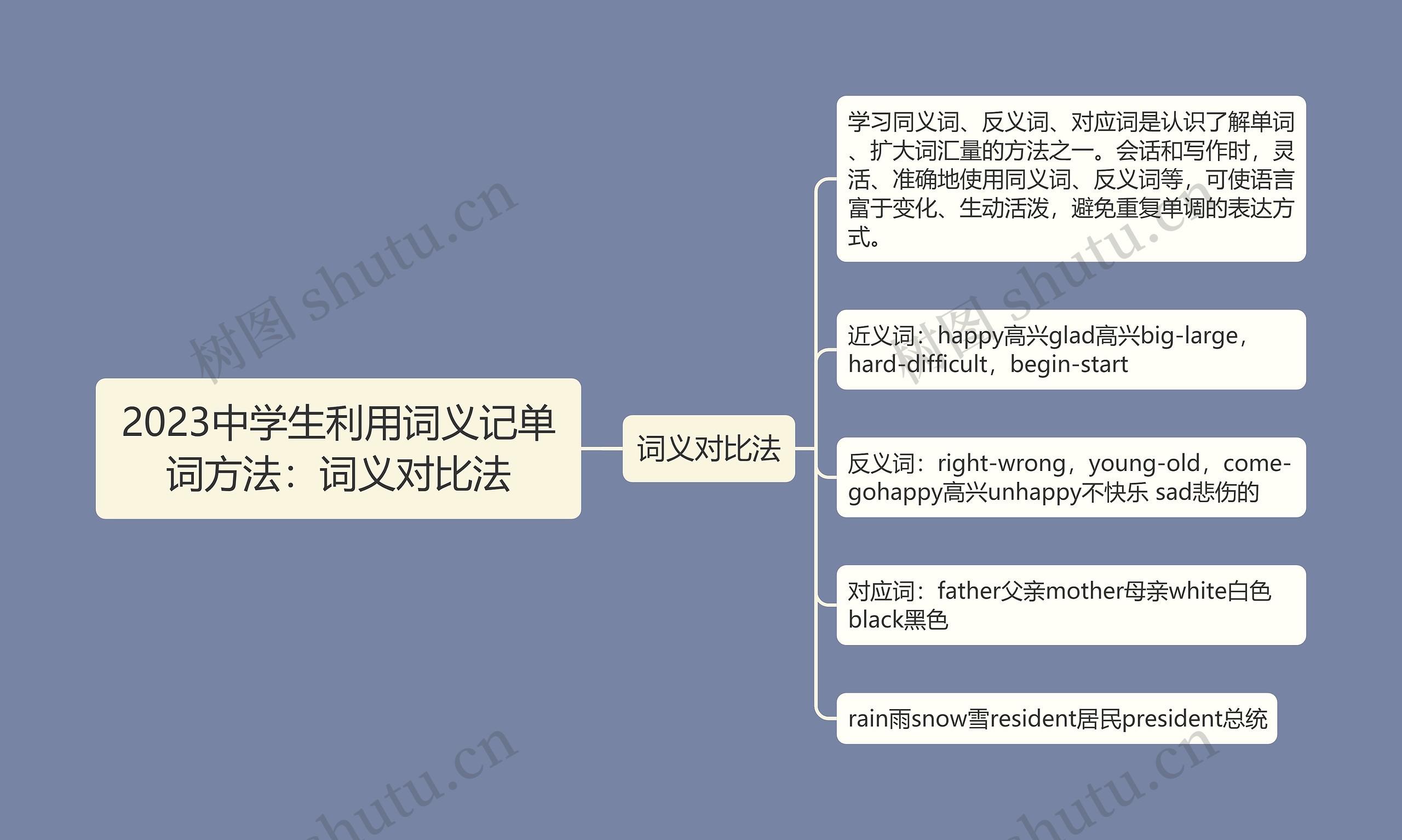 2023中学生利用词义记单词方法：词义对比法