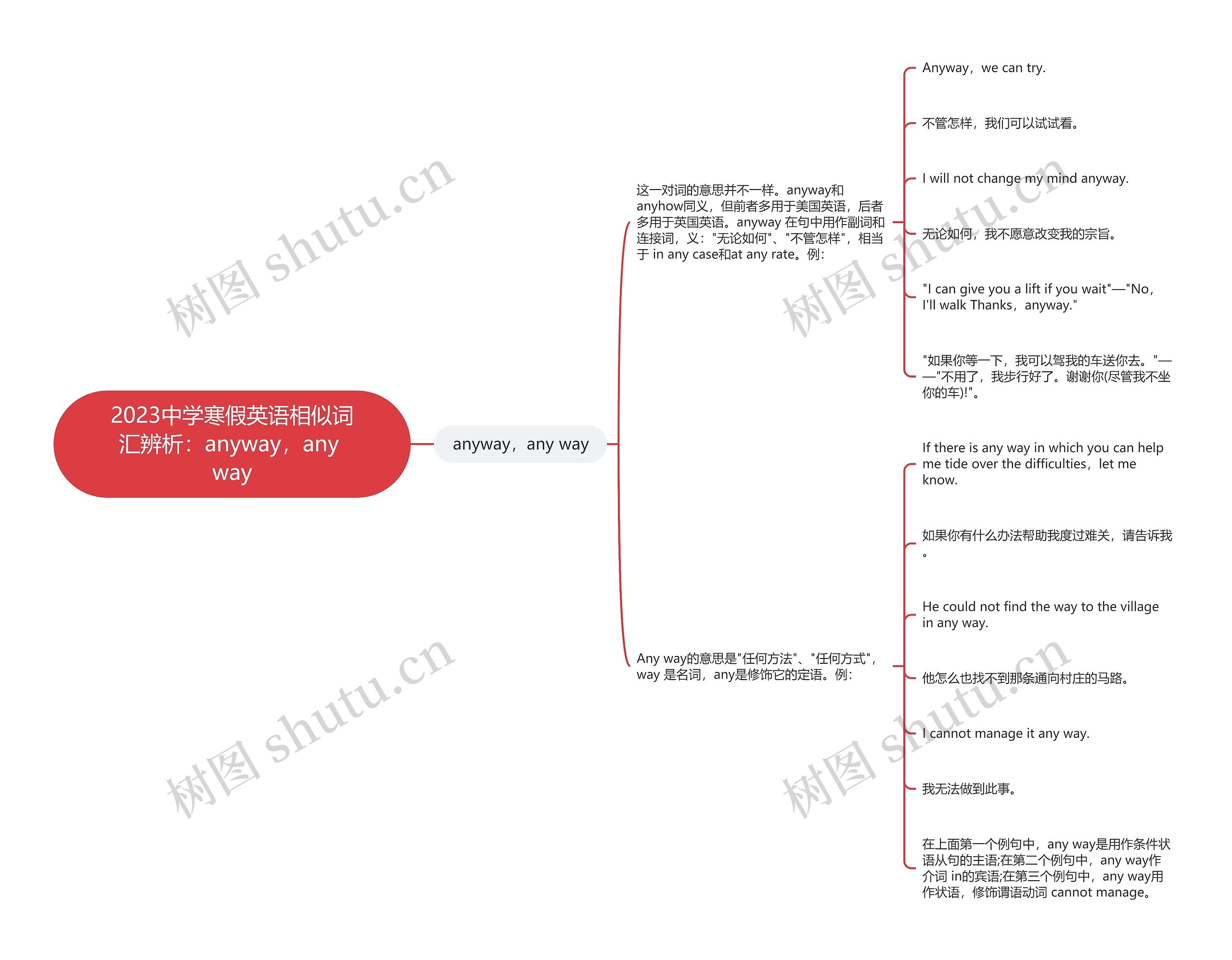 2023中学寒假英语相似词汇辨析：anyway，any way思维导图