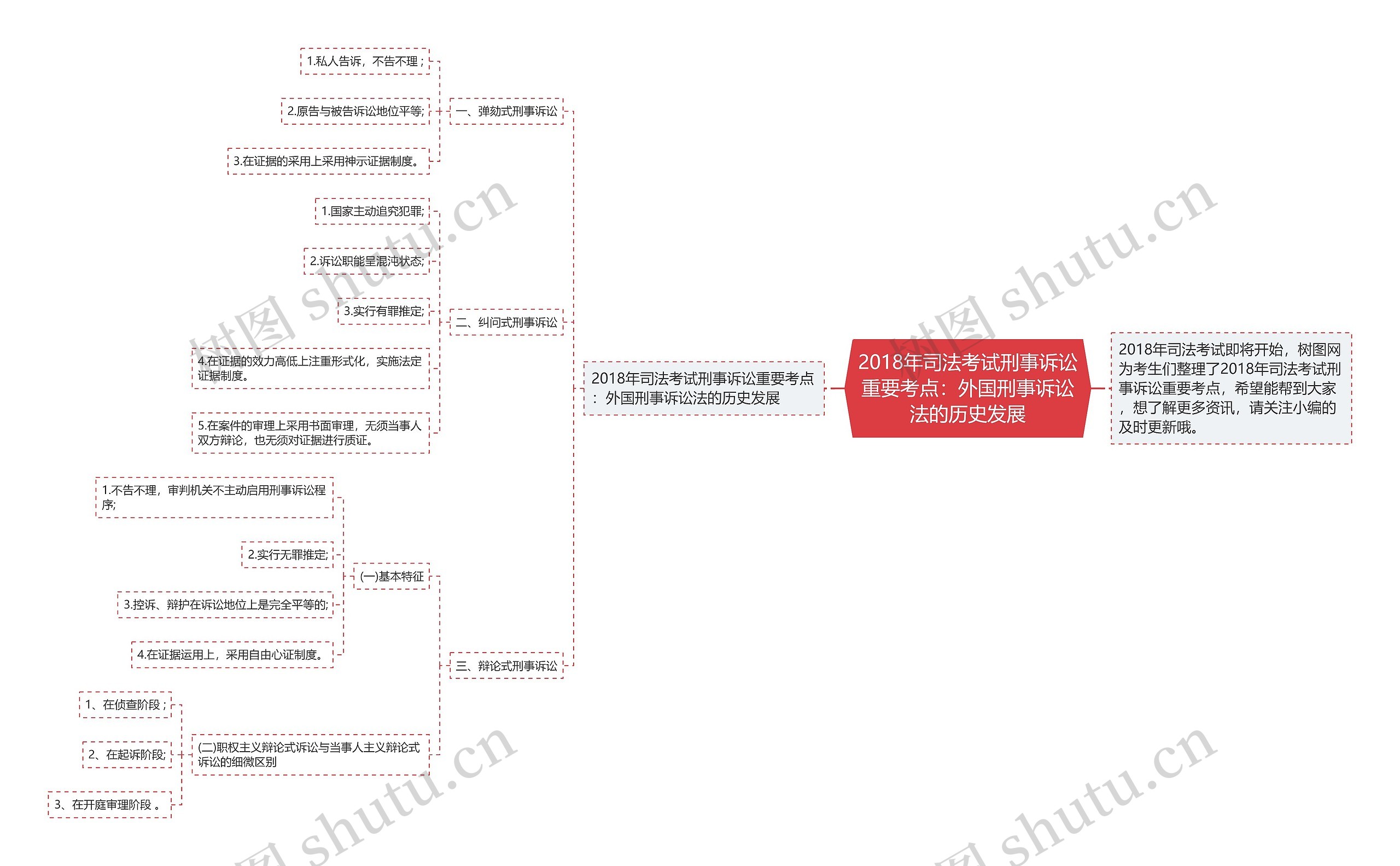 2018年司法考试刑事诉讼重要考点：外国刑事诉讼法的历史发展思维导图