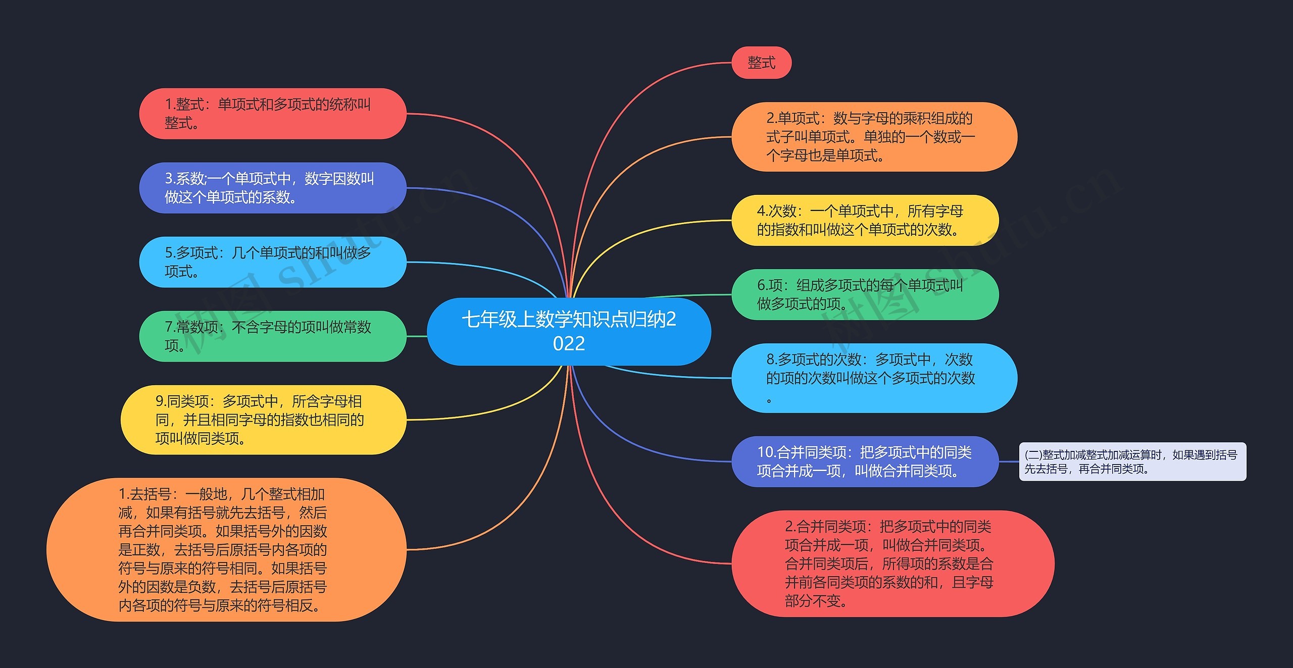 七年级上数学知识点归纳2022