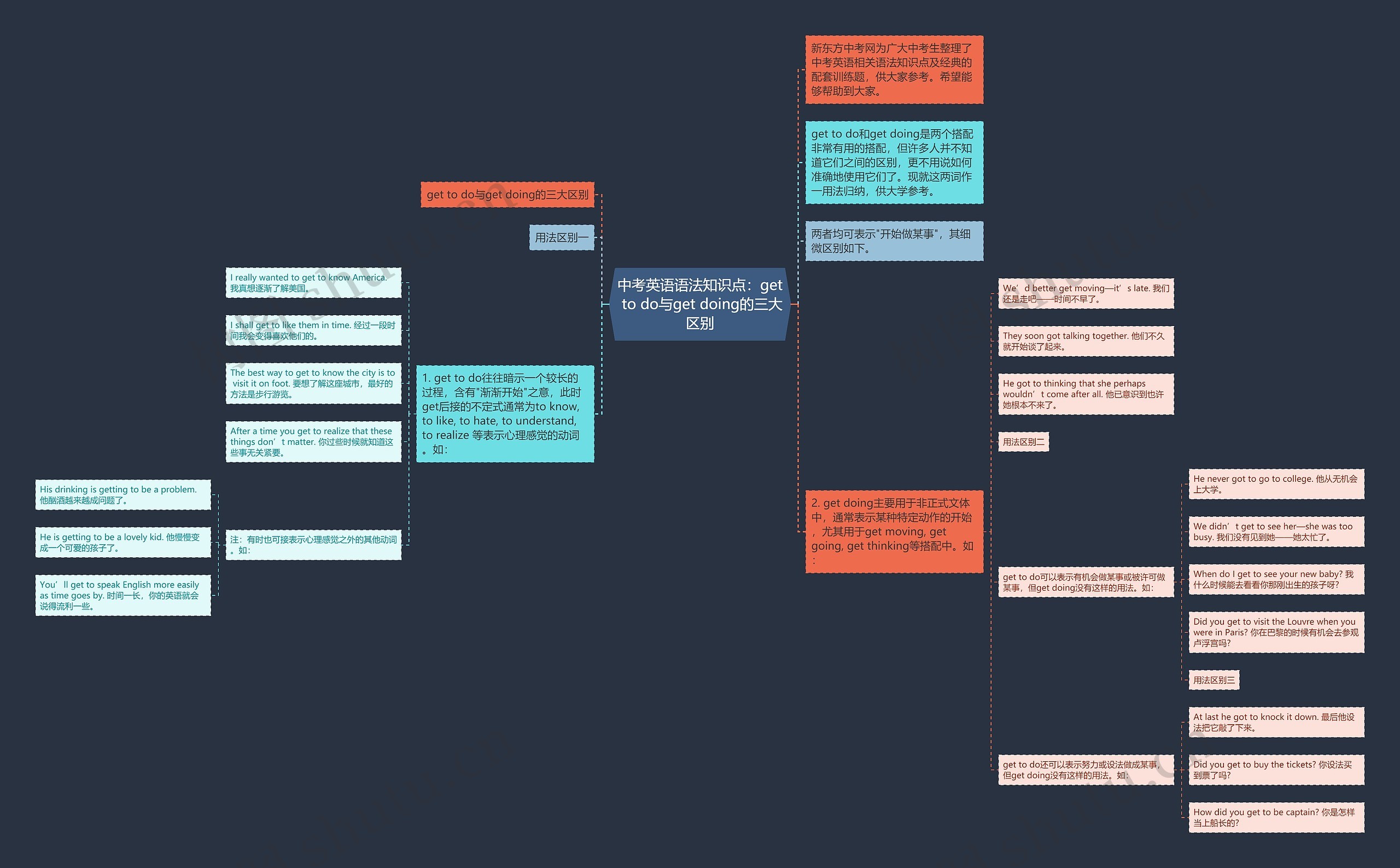 中考英语语法知识点：get to do与get doing的三大区别思维导图