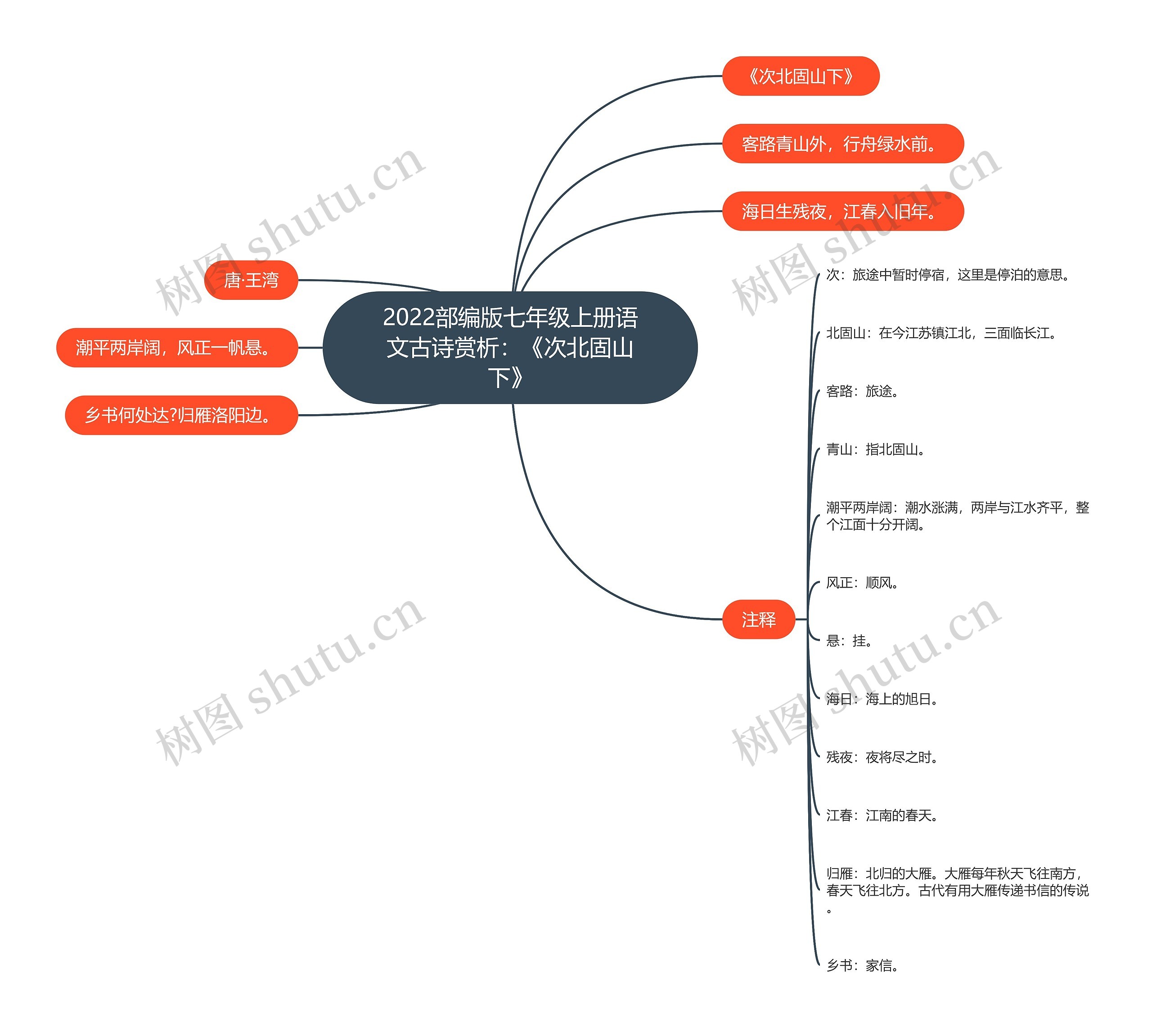 2022部编版七年级上册语文古诗赏析：《次北固山下》