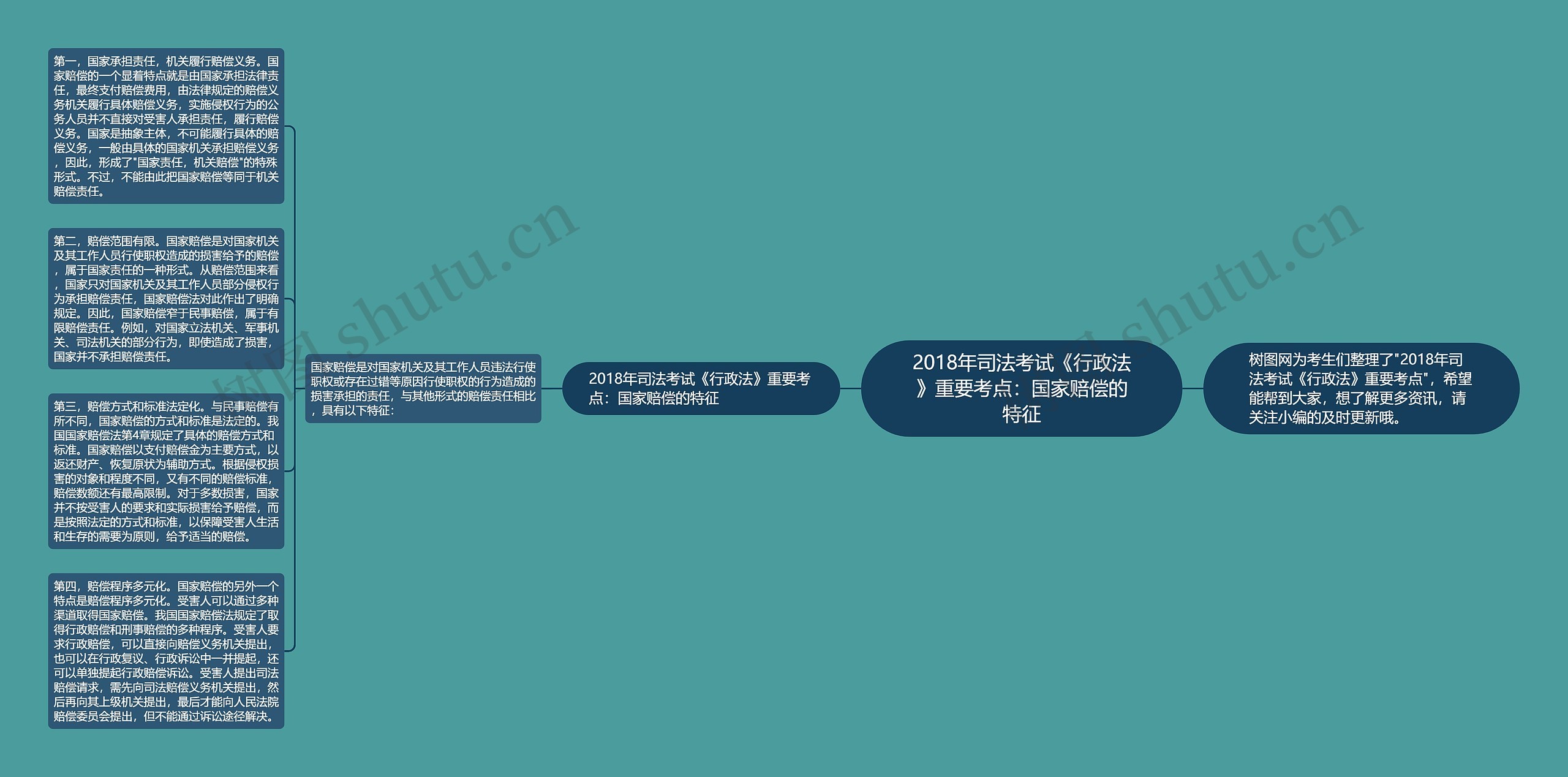 2018年司法考试《行政法》重要考点：国家赔偿的特征思维导图