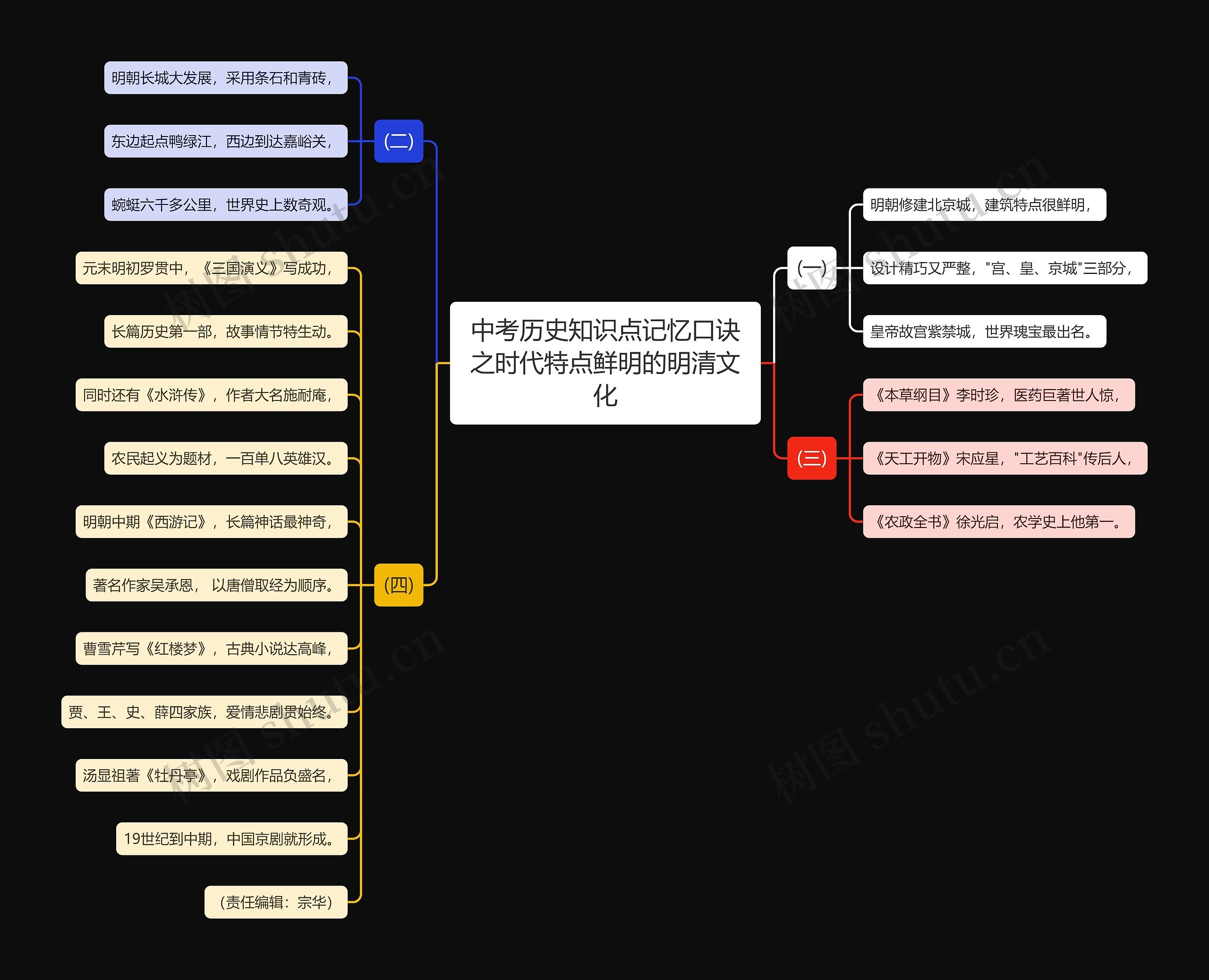 中考历史知识点记忆口诀之时代特点鲜明的明清文化思维导图