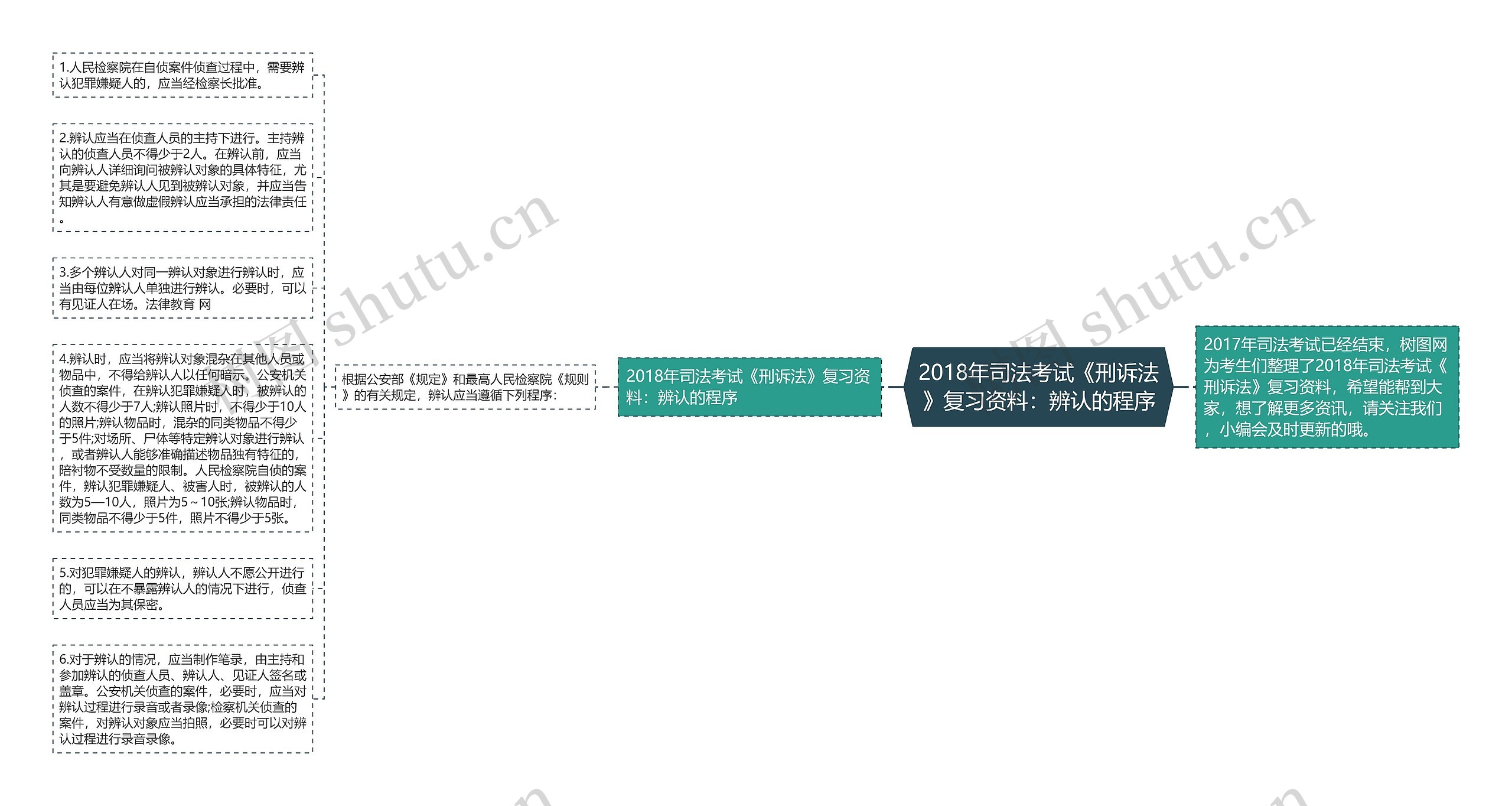 2018年司法考试《刑诉法》复习资料：辨认的程序思维导图