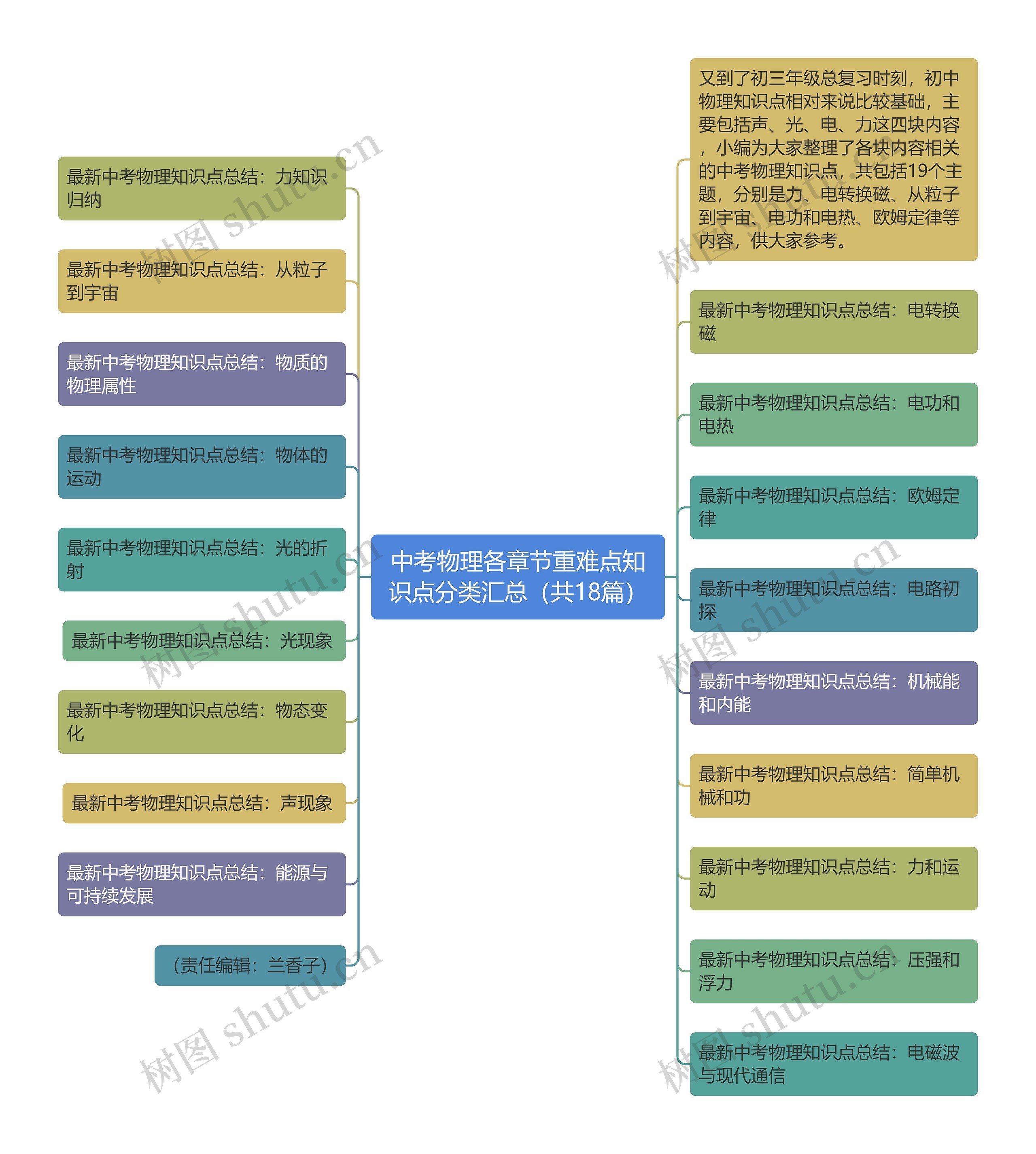 中考物理各章节重难点知识点分类汇总（共18篇）