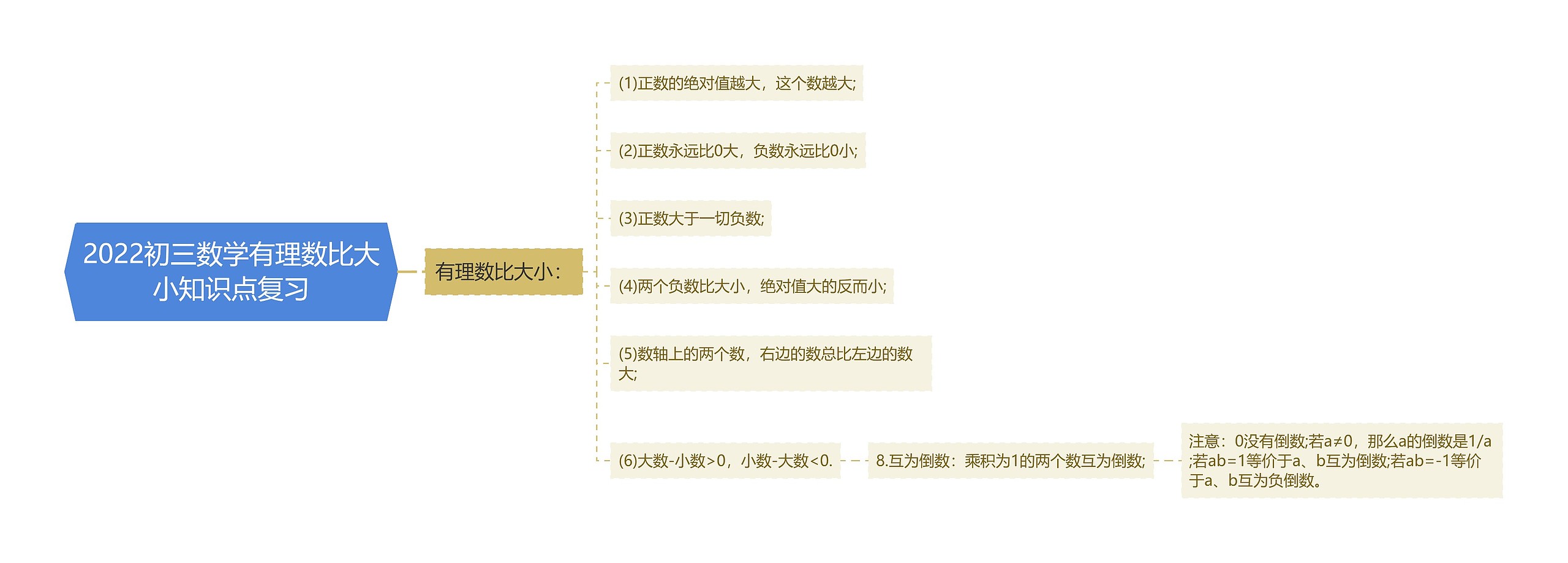 2022初三数学有理数比大小知识点复习