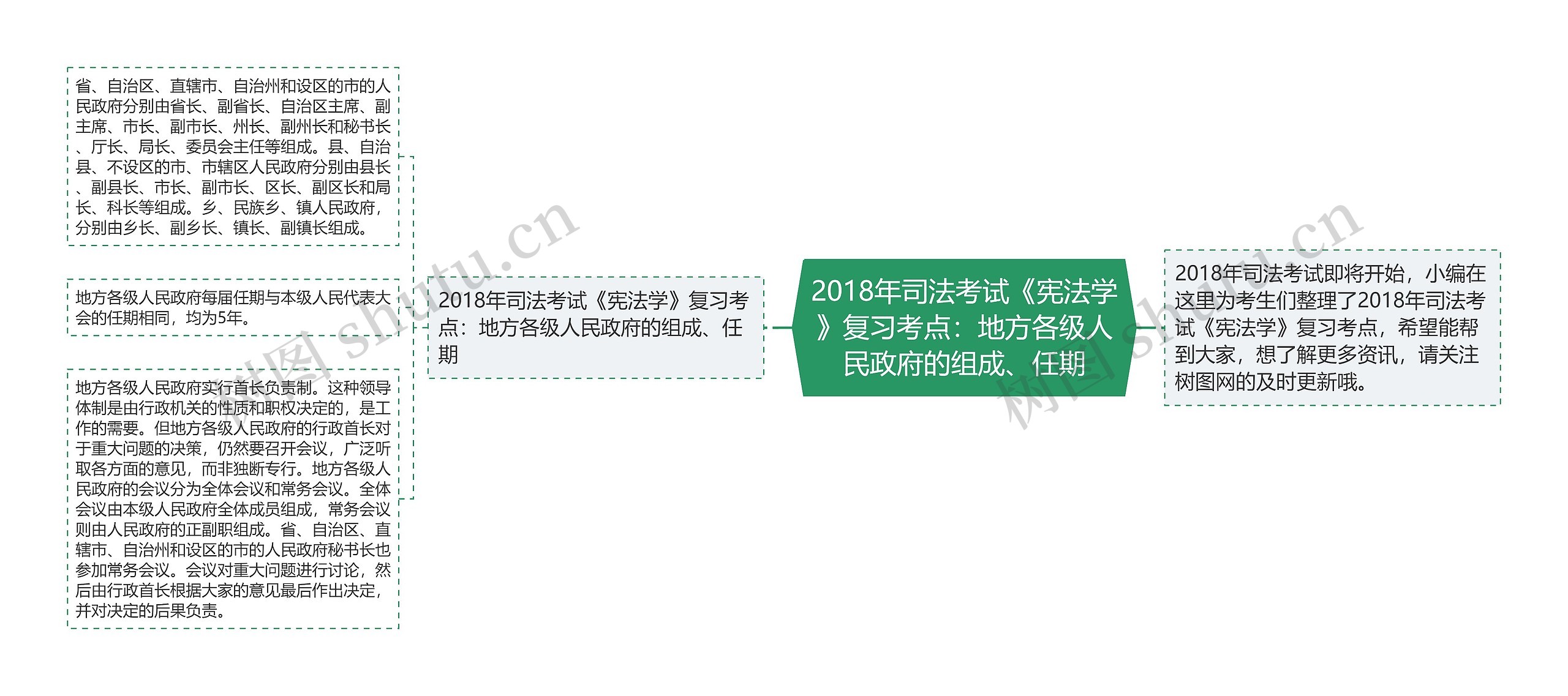 2018年司法考试《宪法学》复习考点：地方各级人民政府的组成、任期思维导图