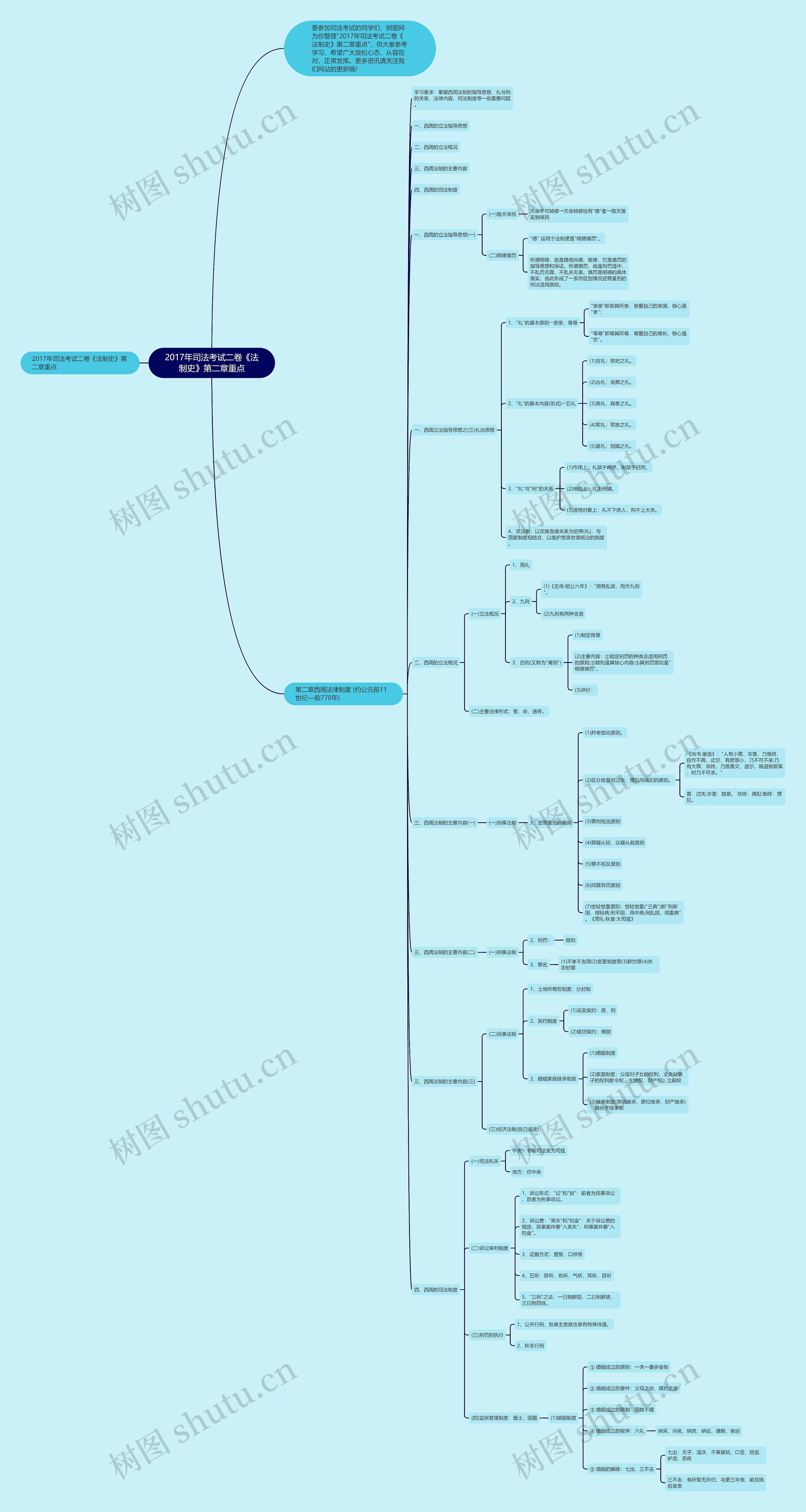 2017年司法考试二卷《法制史》第二章重点思维导图