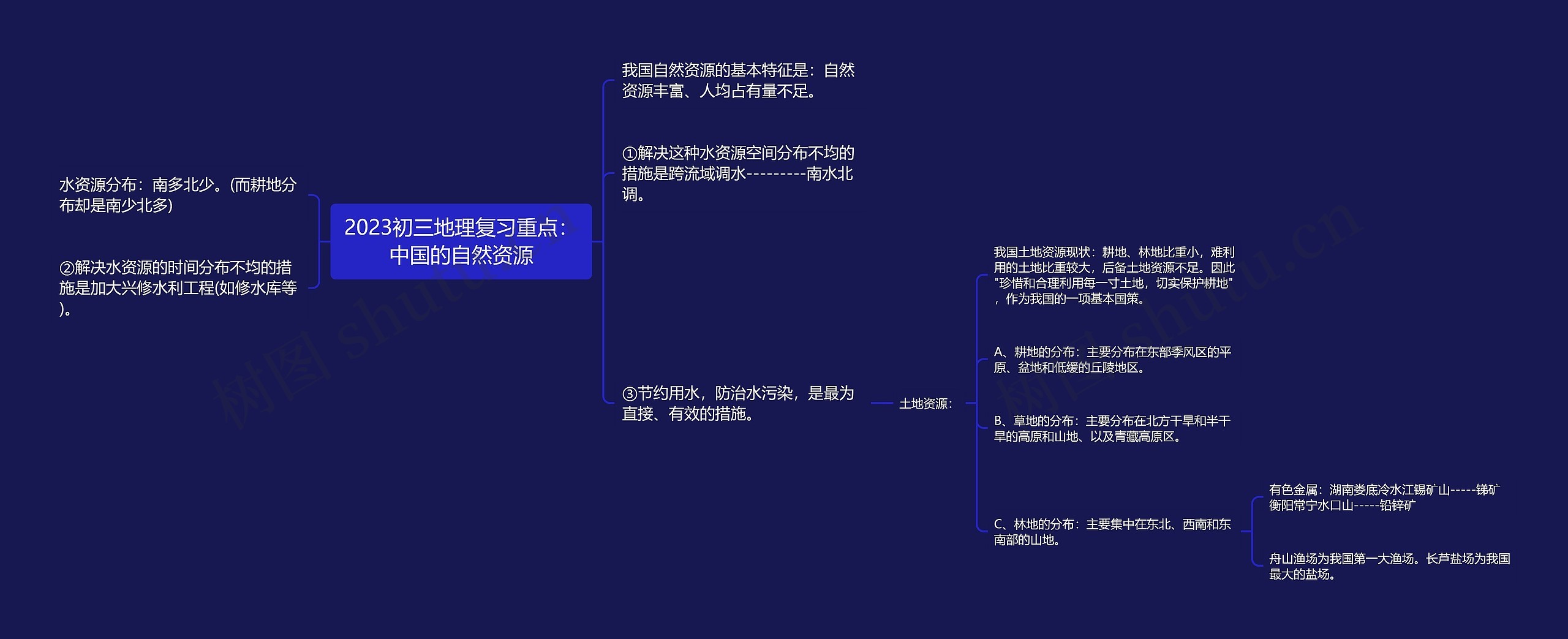 2023初三地理复习重点：中国的自然资源思维导图