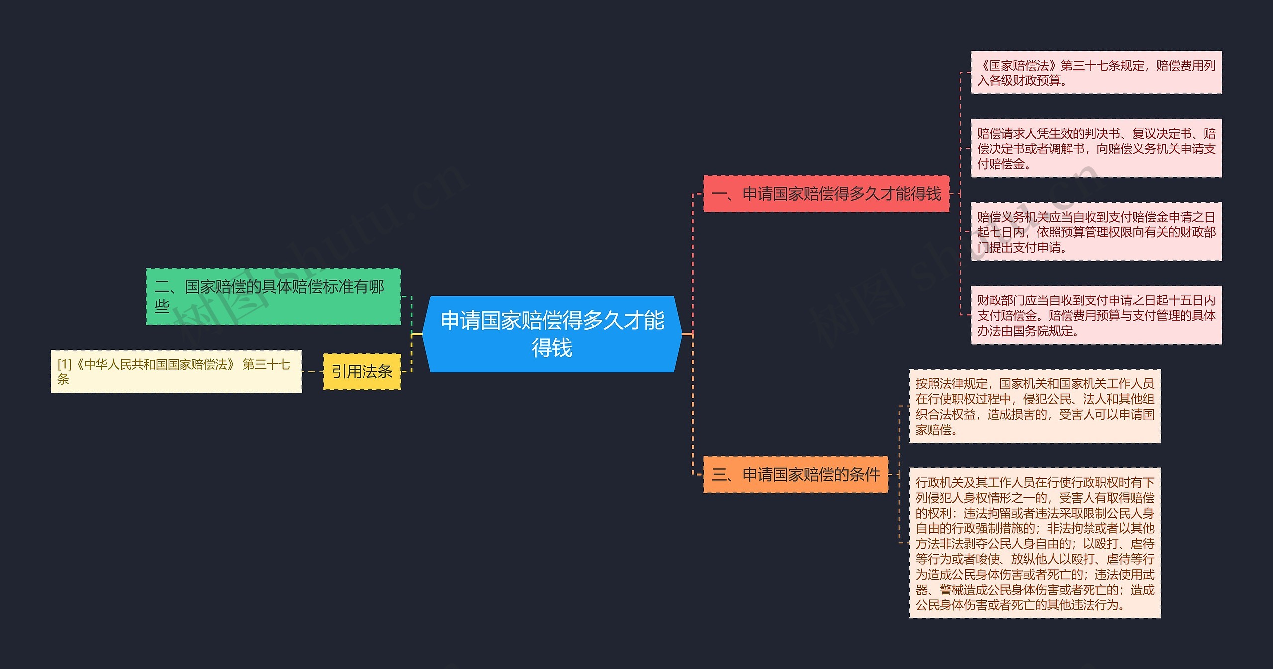 申请国家赔偿得多久才能得钱思维导图